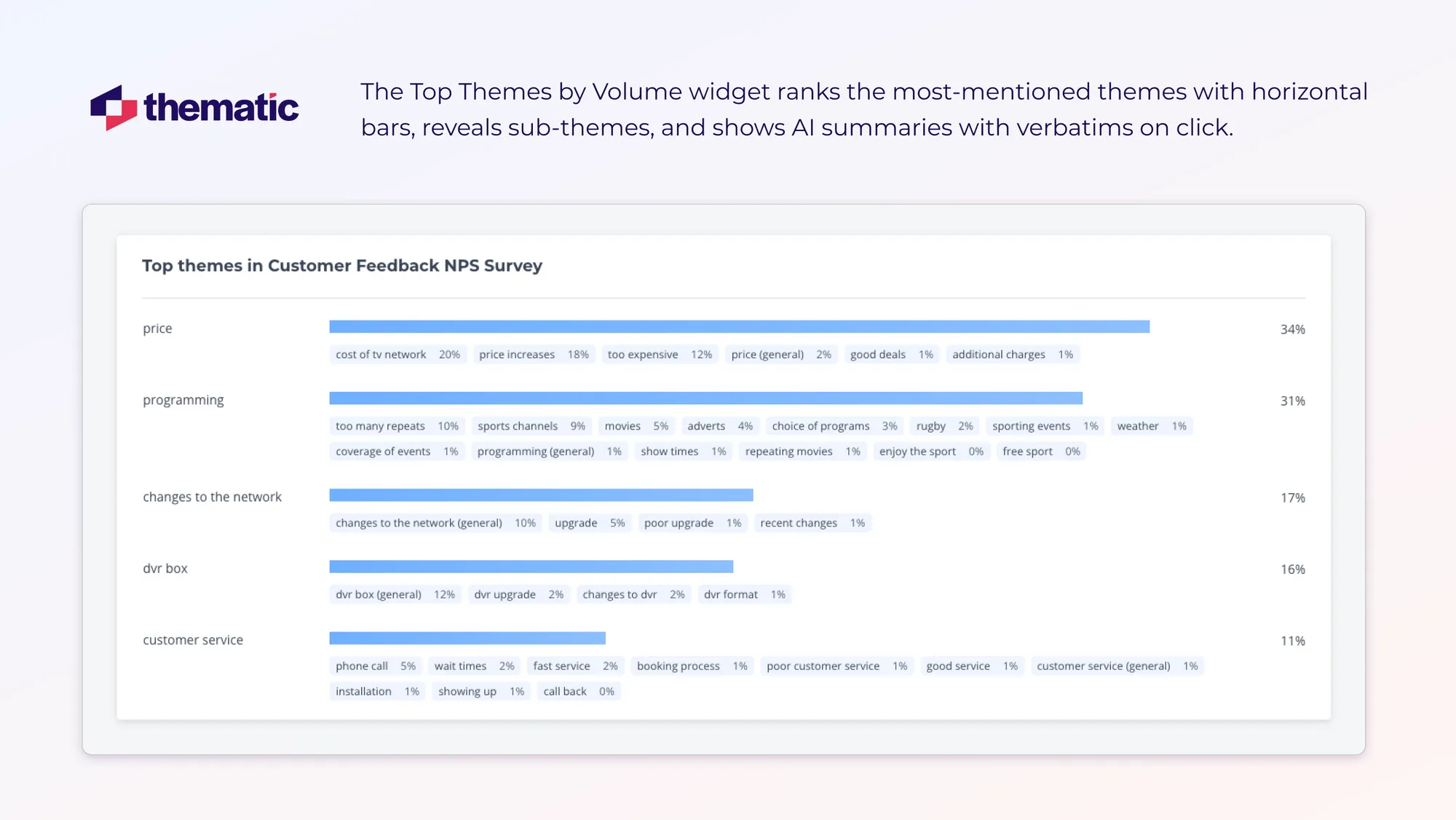 A screenshot of Top Themes by Volume widget.