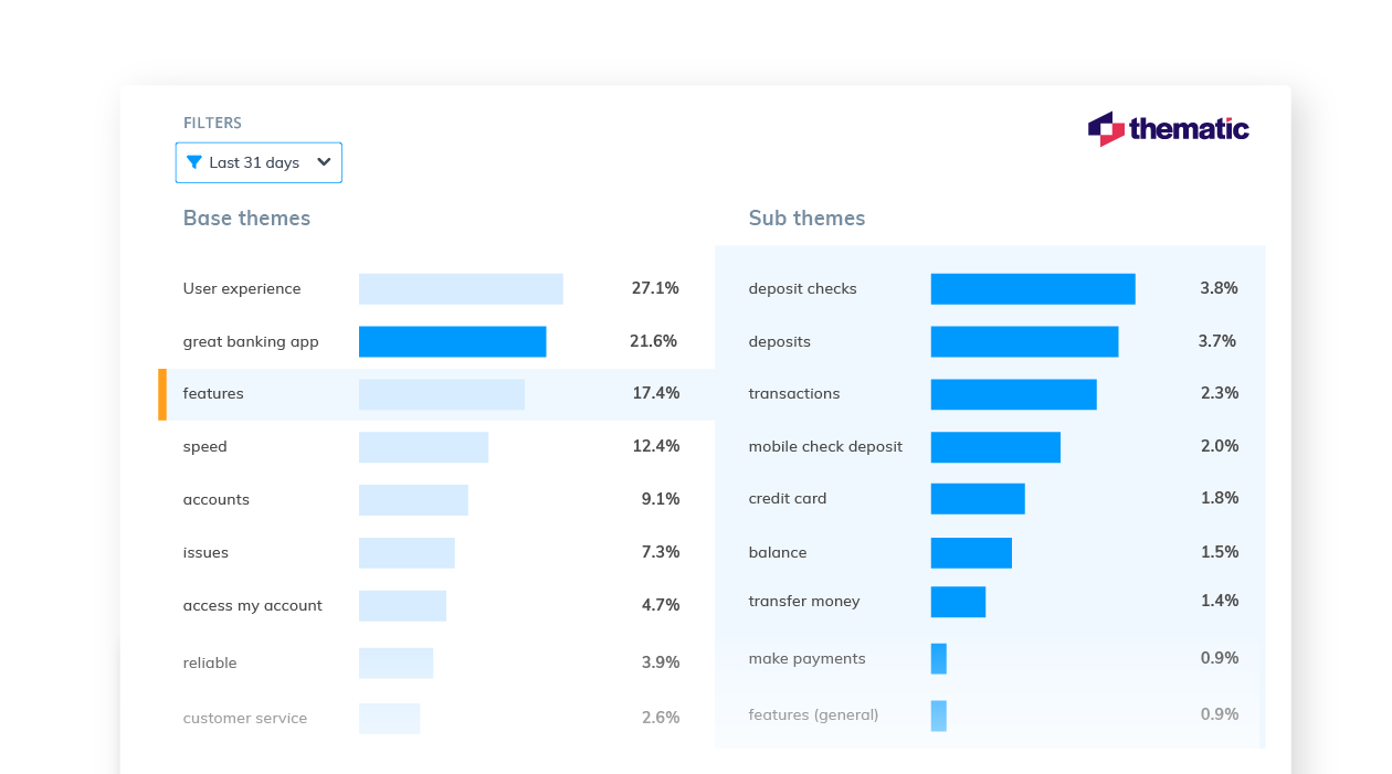 Codes displayed by volume within Thematic. You can 'manage themes' to introduce human input.
