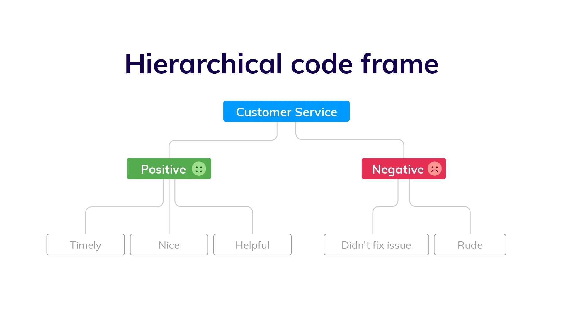 Example of sub-codes