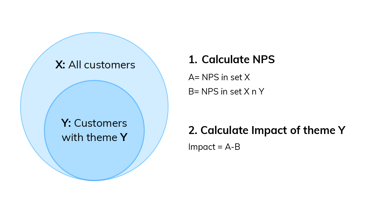 Visualizing qualitative data: Calculating the impact of a code on your score