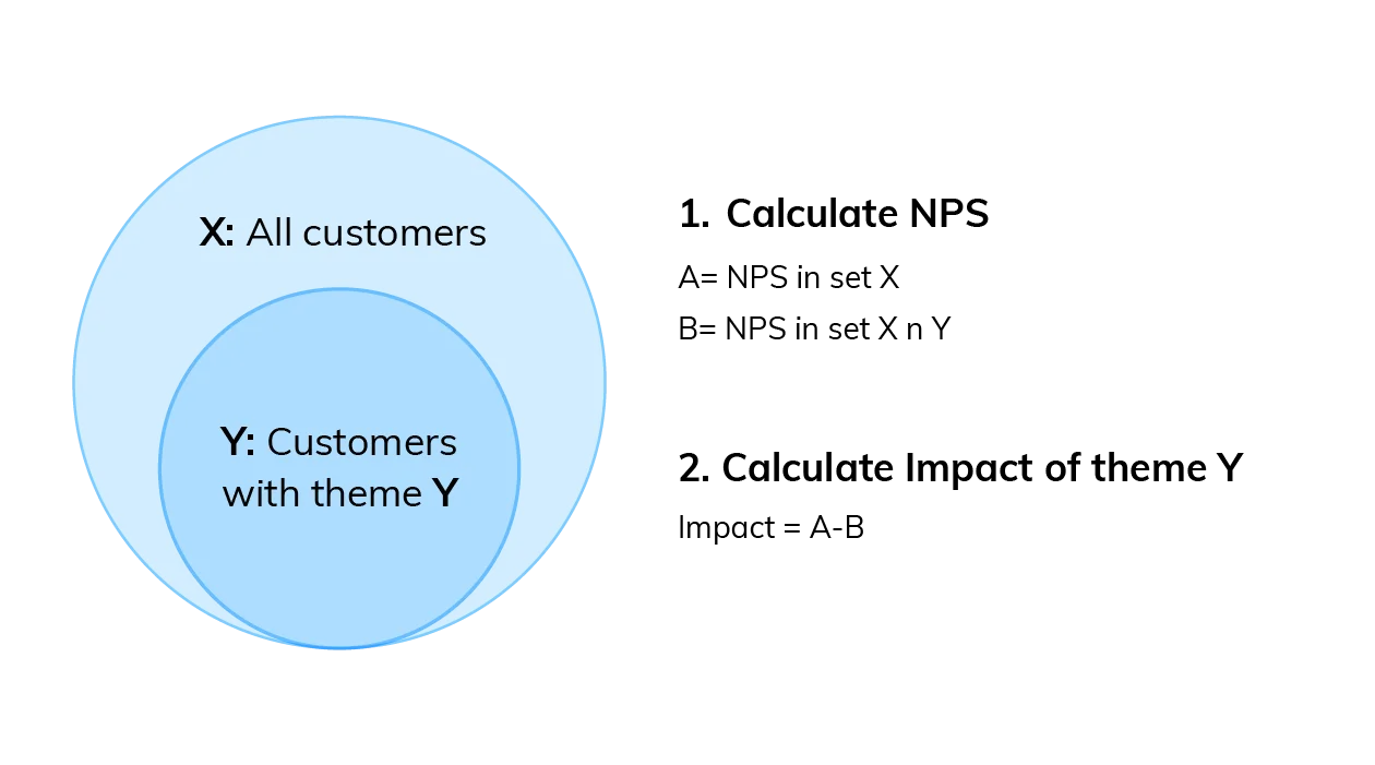 Visualizing qualitative data: Calculating the impact of a code on your score