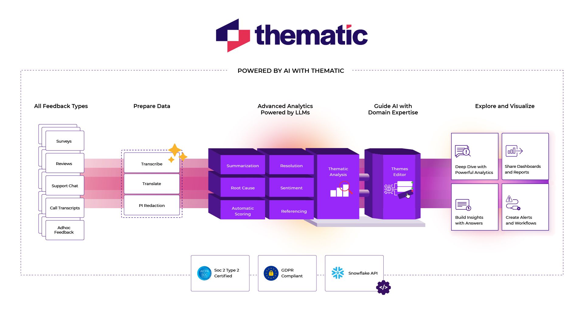 Diagram of how Thematic works