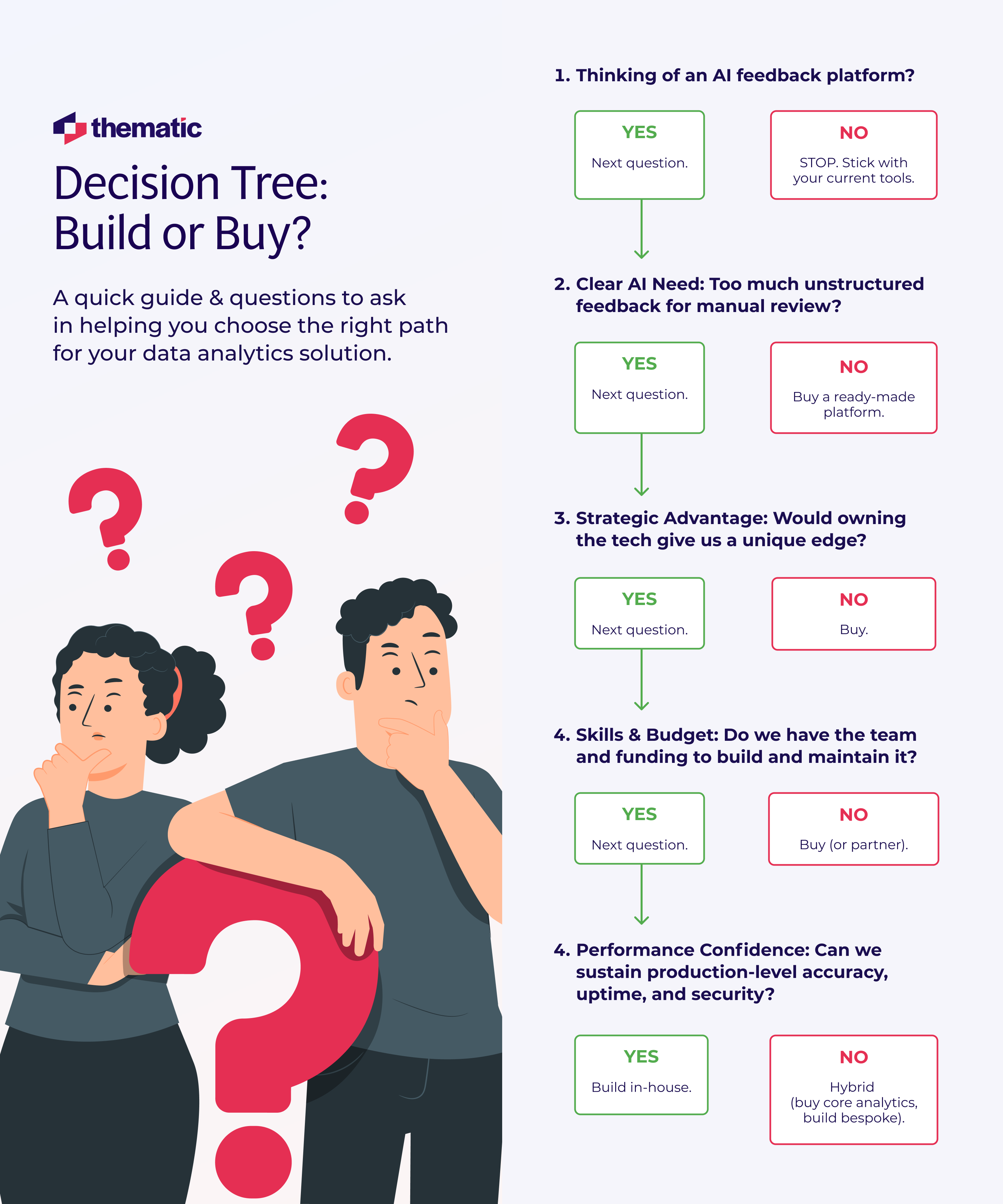 A decision tree asking questions whether you should build or buy an AI analytics platform.