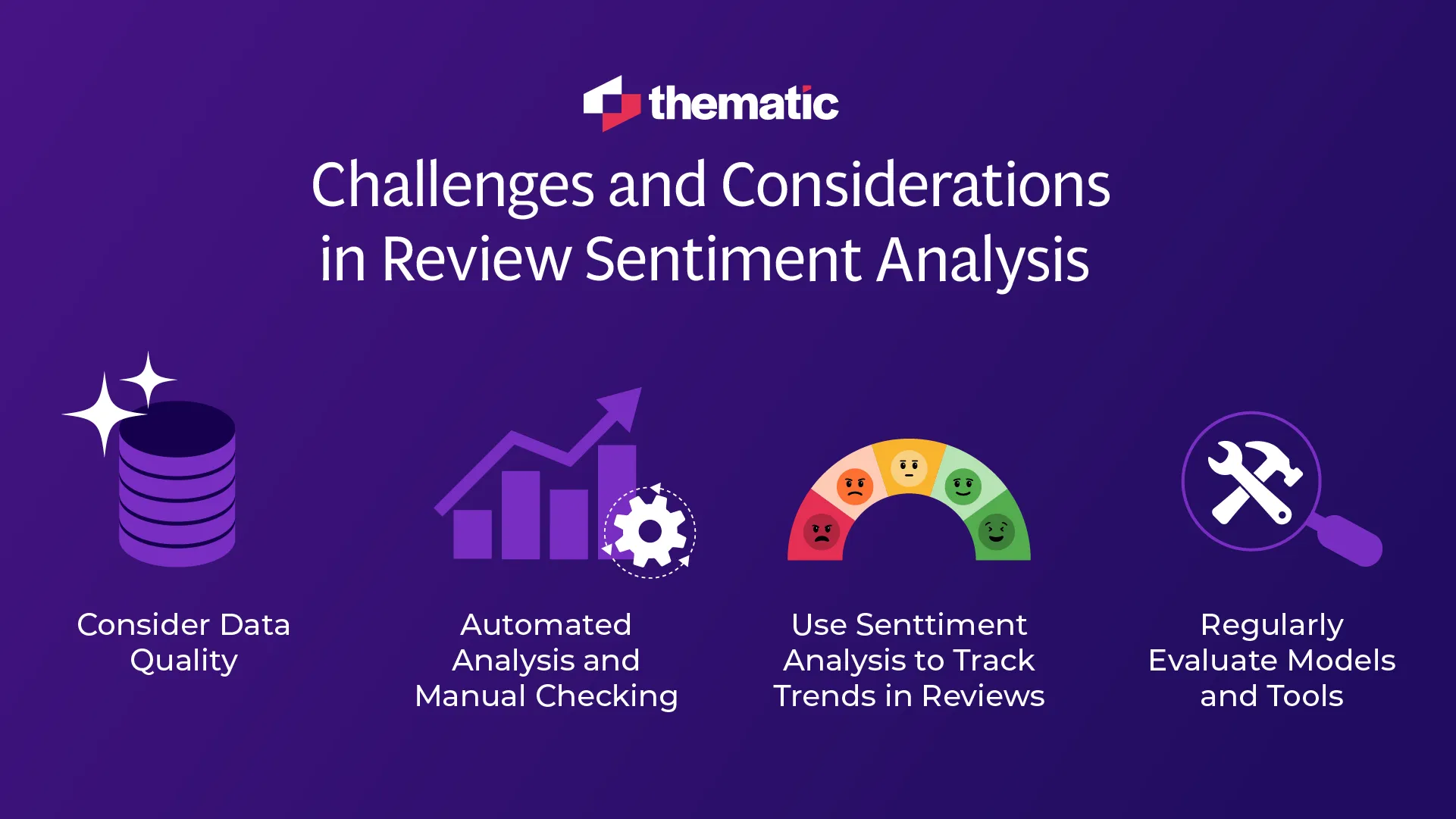 Thematic graphic titled 'Challenges and Considerations in Review Sentiment Analysis,' with icons representing data quality, automated analysis, sentiment trends, and tool evaluation.