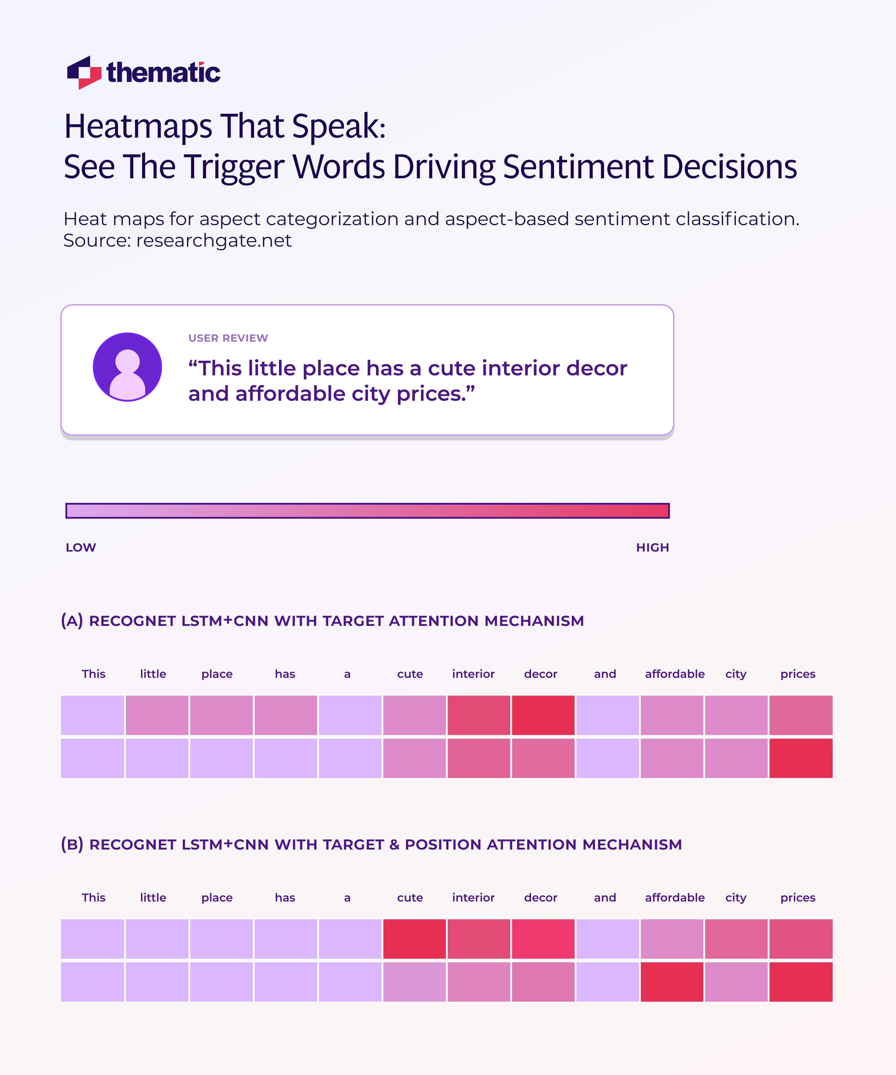 A heatmap that shows the keywords that drive customer sentiment.
