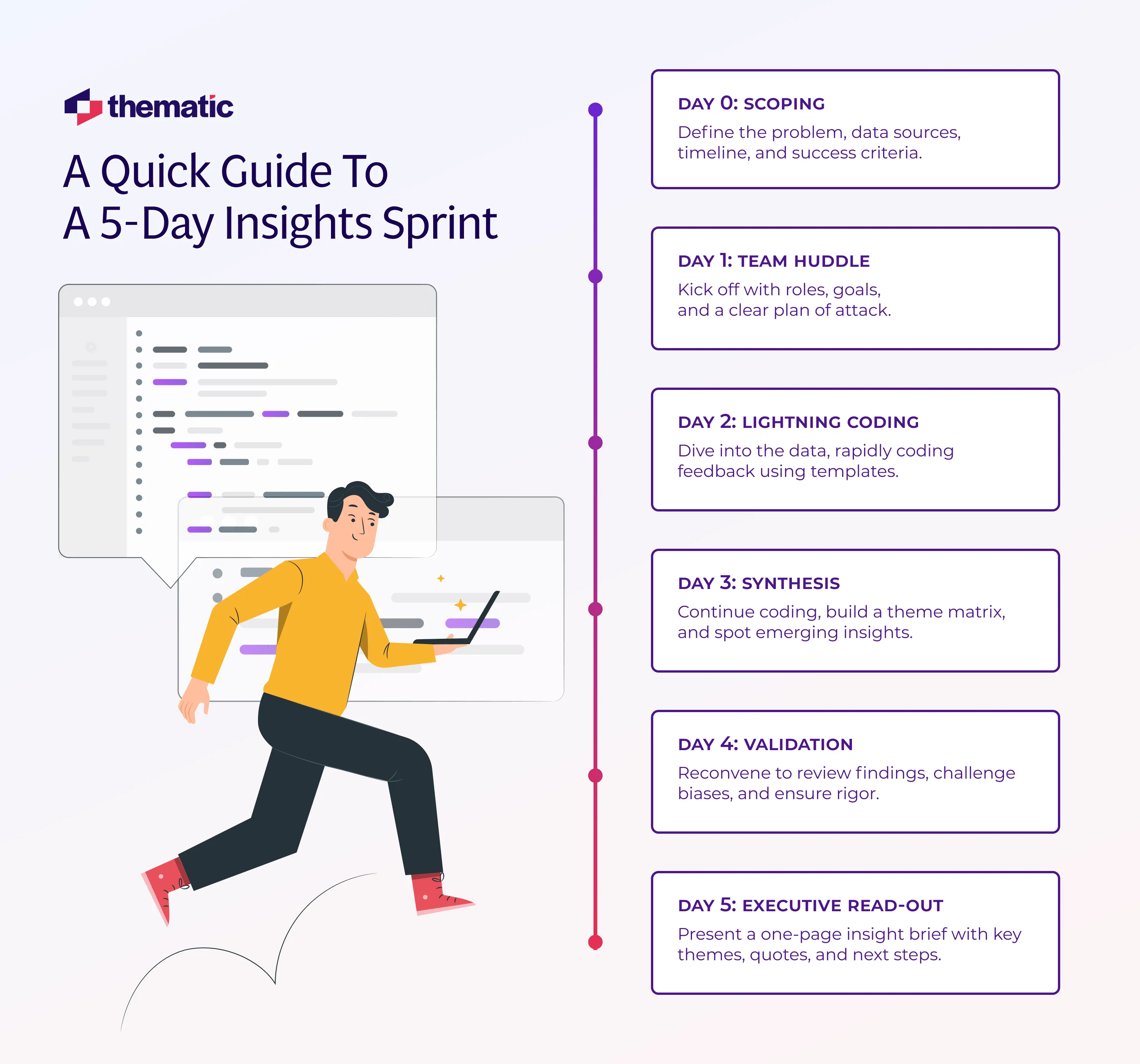 The steps in conducting a 5-day sprint.