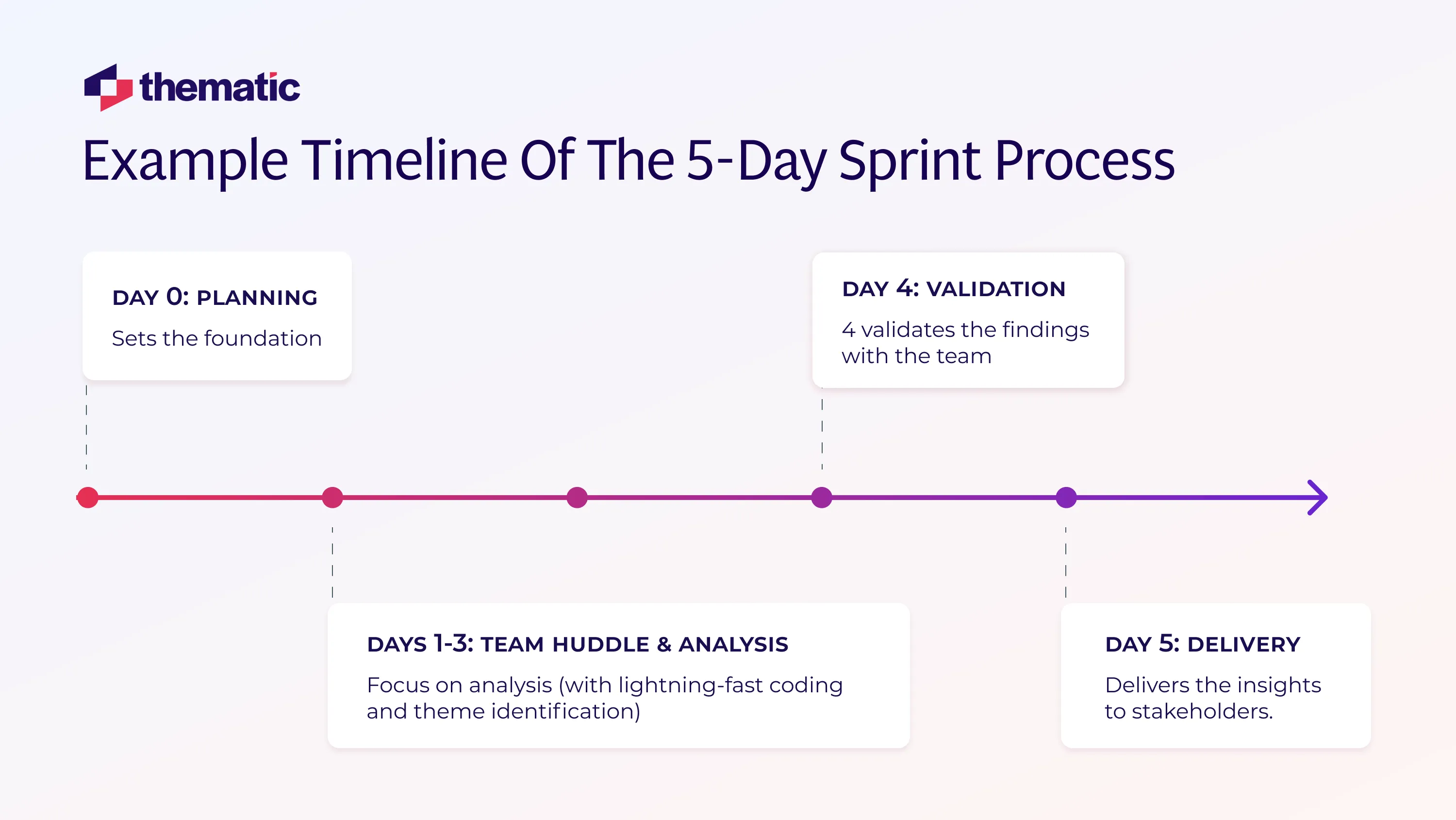 An example timeline of the 5-day analysis sprint process.