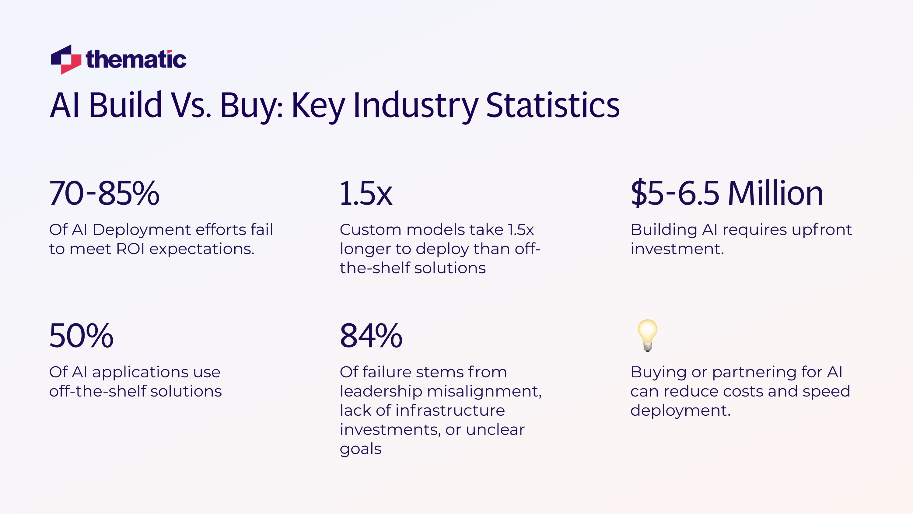 AI Build vs. Buy via key industry statistics