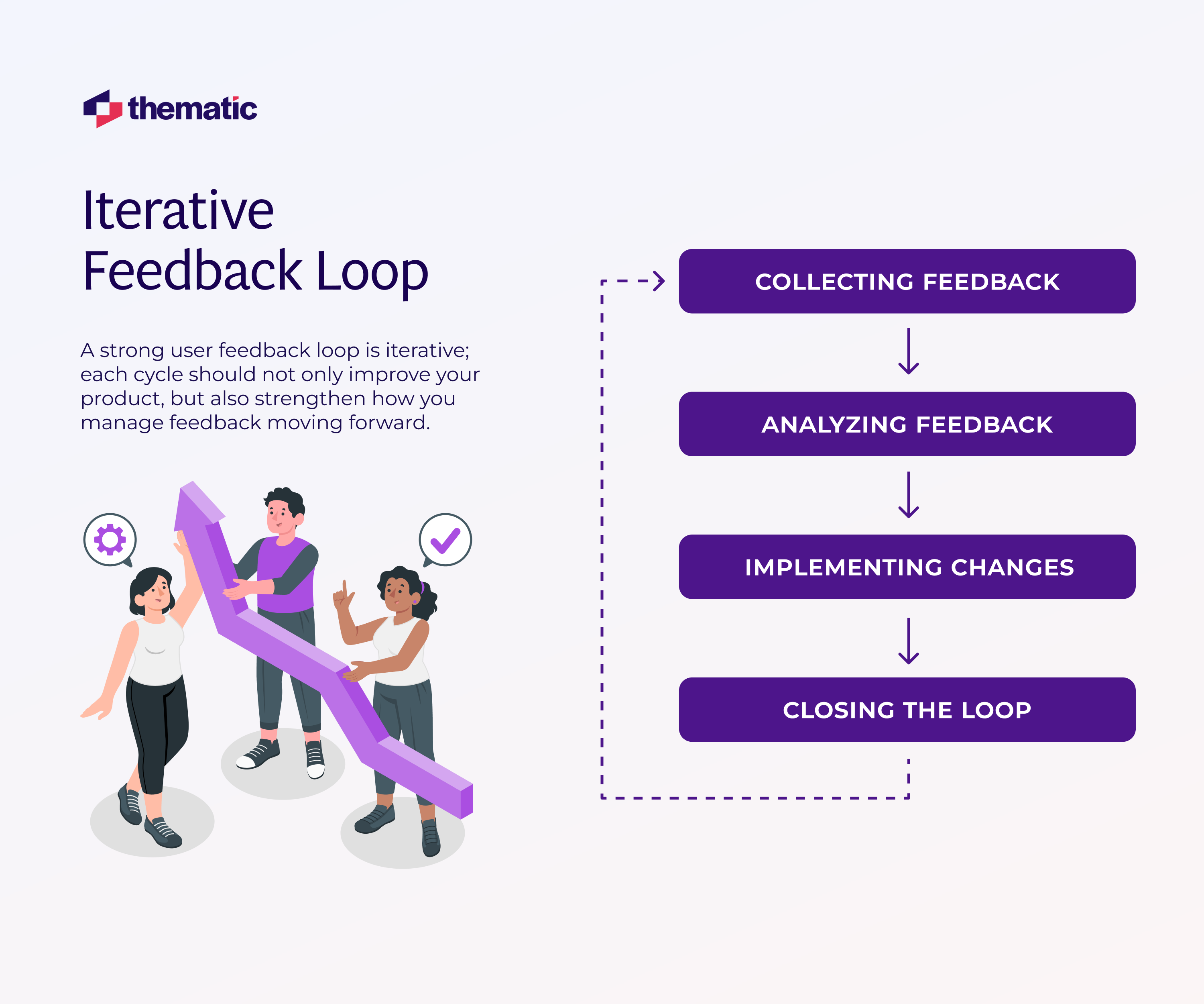 A visual of the iterative feedback loop.