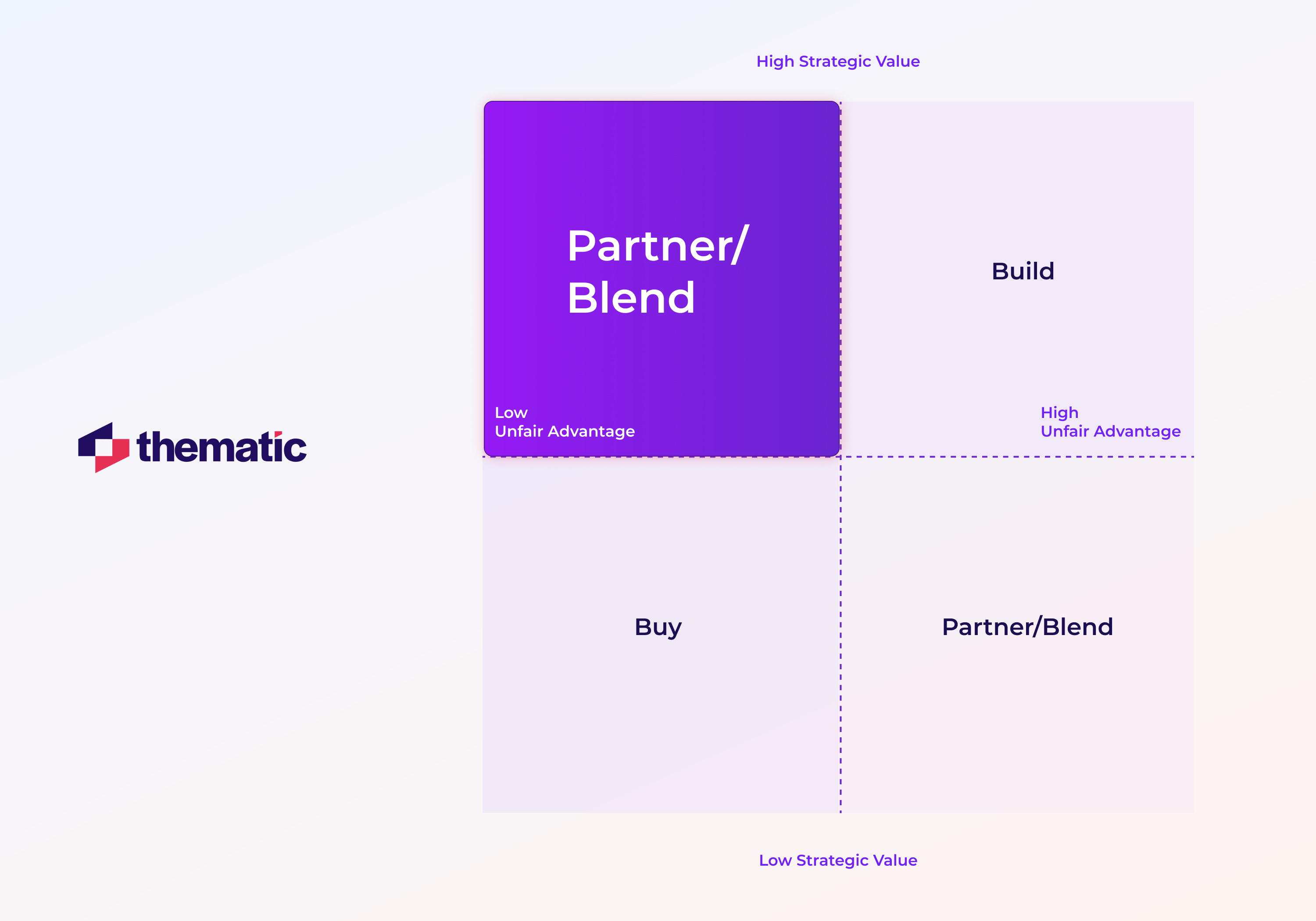 The Partner/Blend aspect in the matrix.