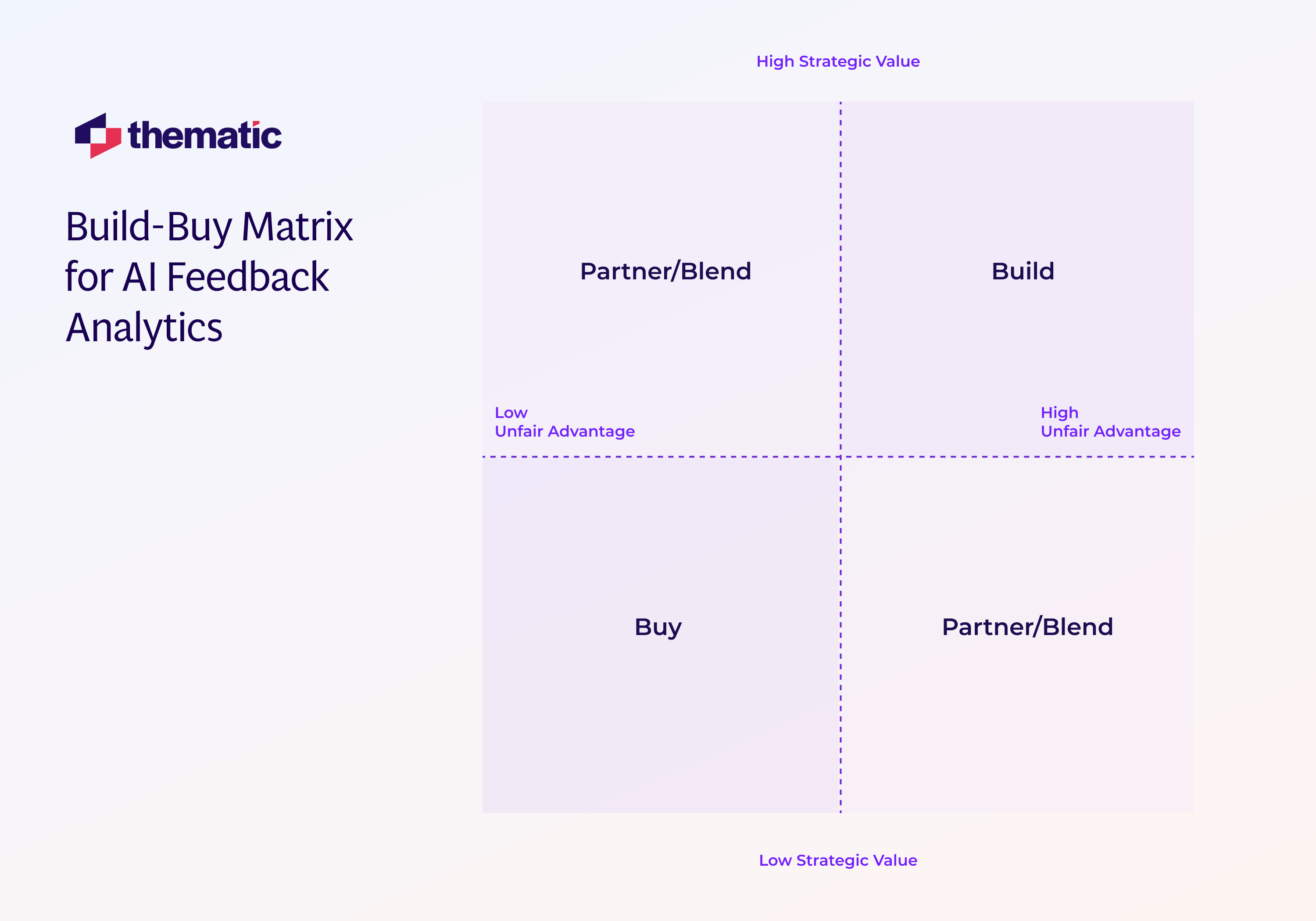 The Build-Buy Matrix for AI Feedback Analytics