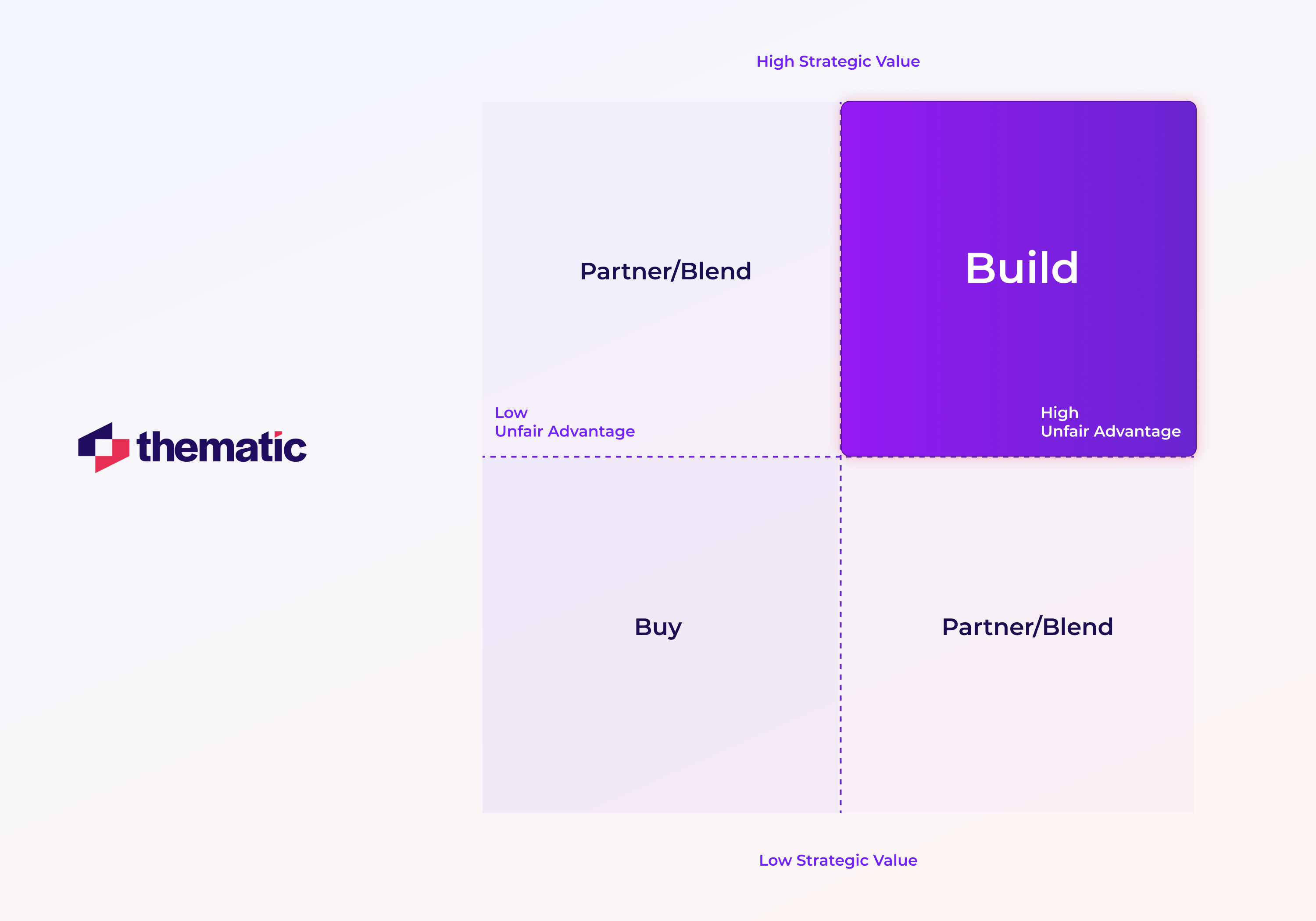 The Build aspect in the matrix.