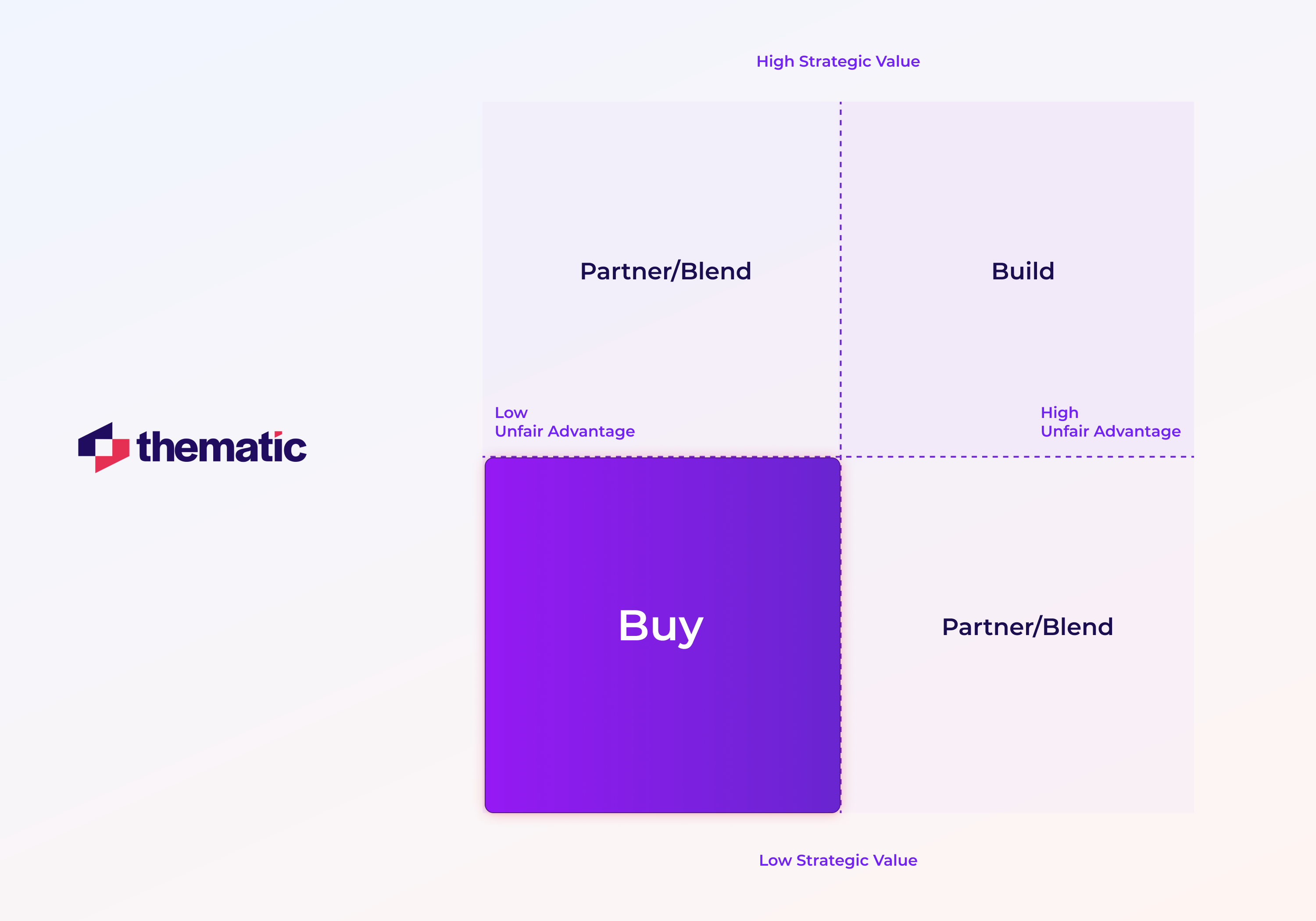 The Buy aspect in the matrix.