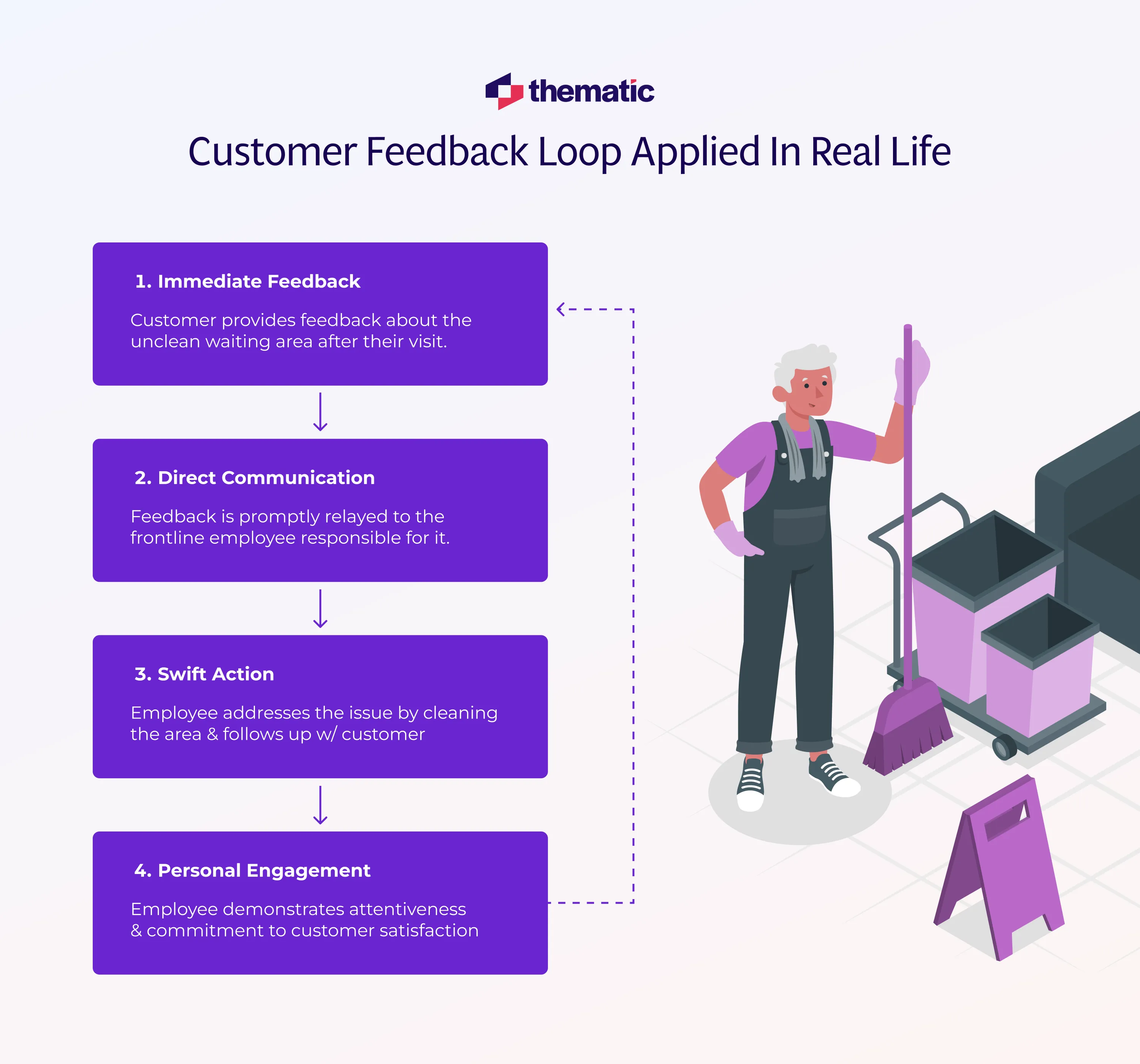 An example situation where the feedback loop is applied in real life.