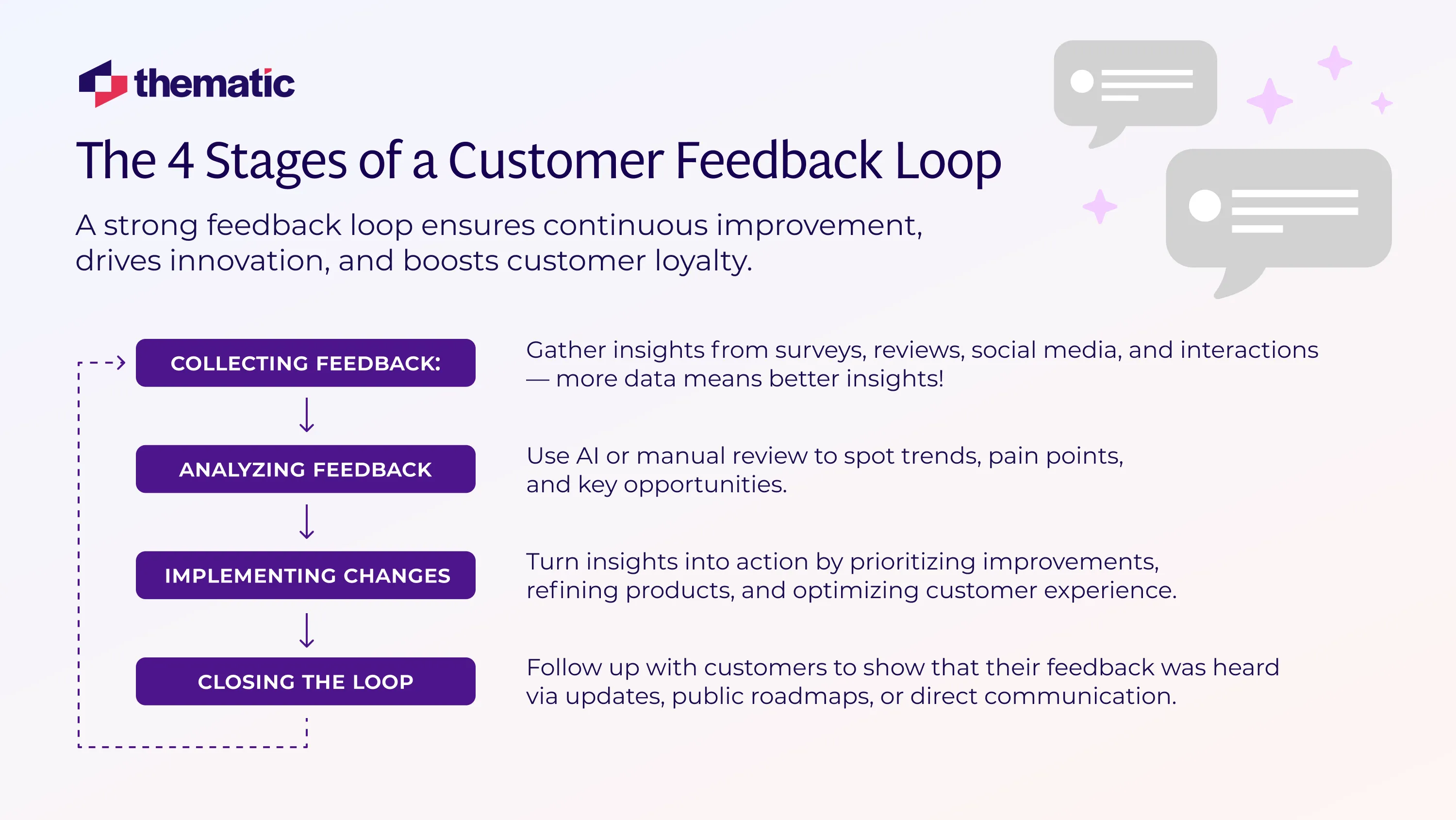 The Feedback Loop and all its stages.