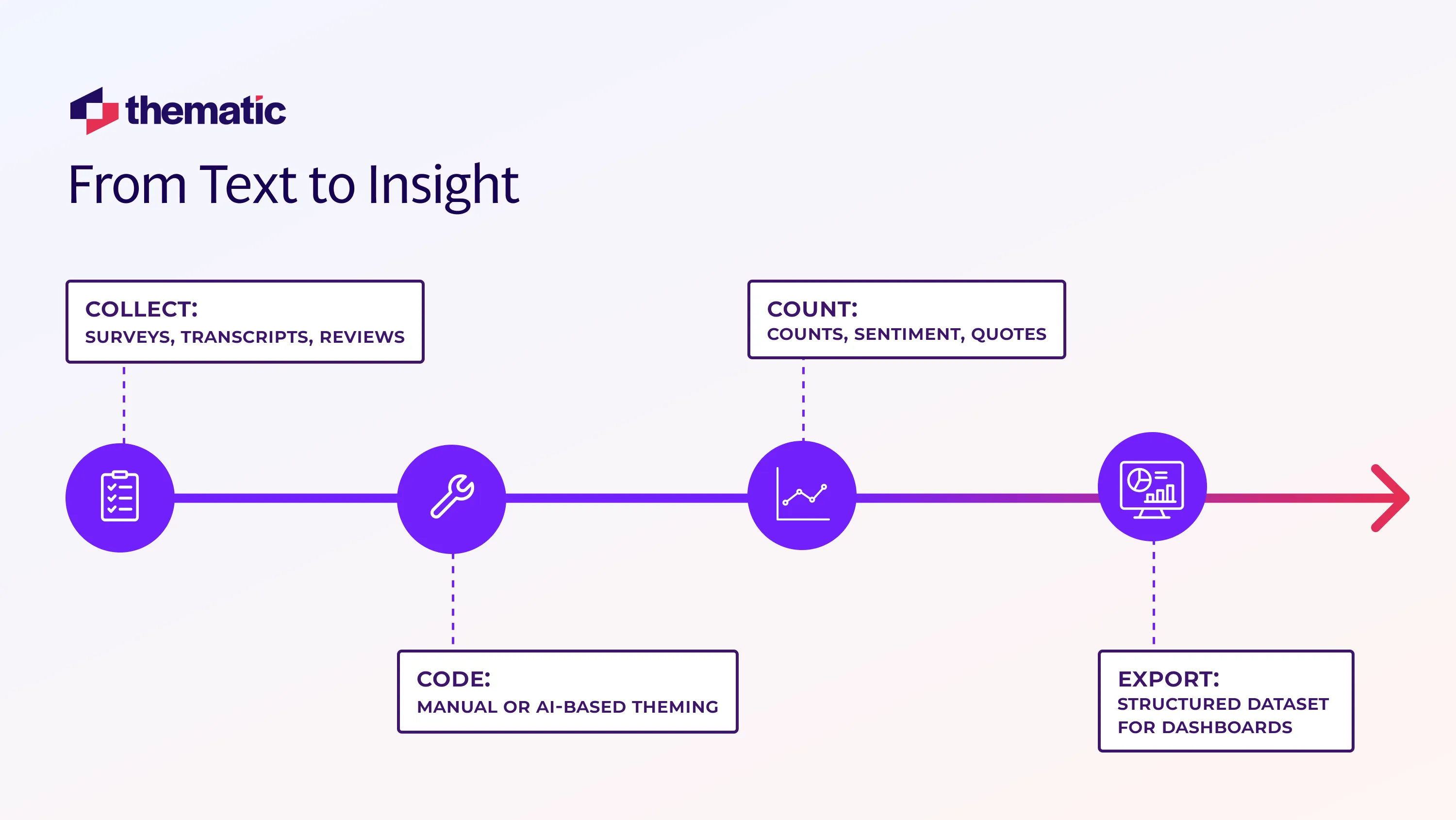 Flowchart titled “From Text to Insight.” Collect → Tag → Quantify → Export