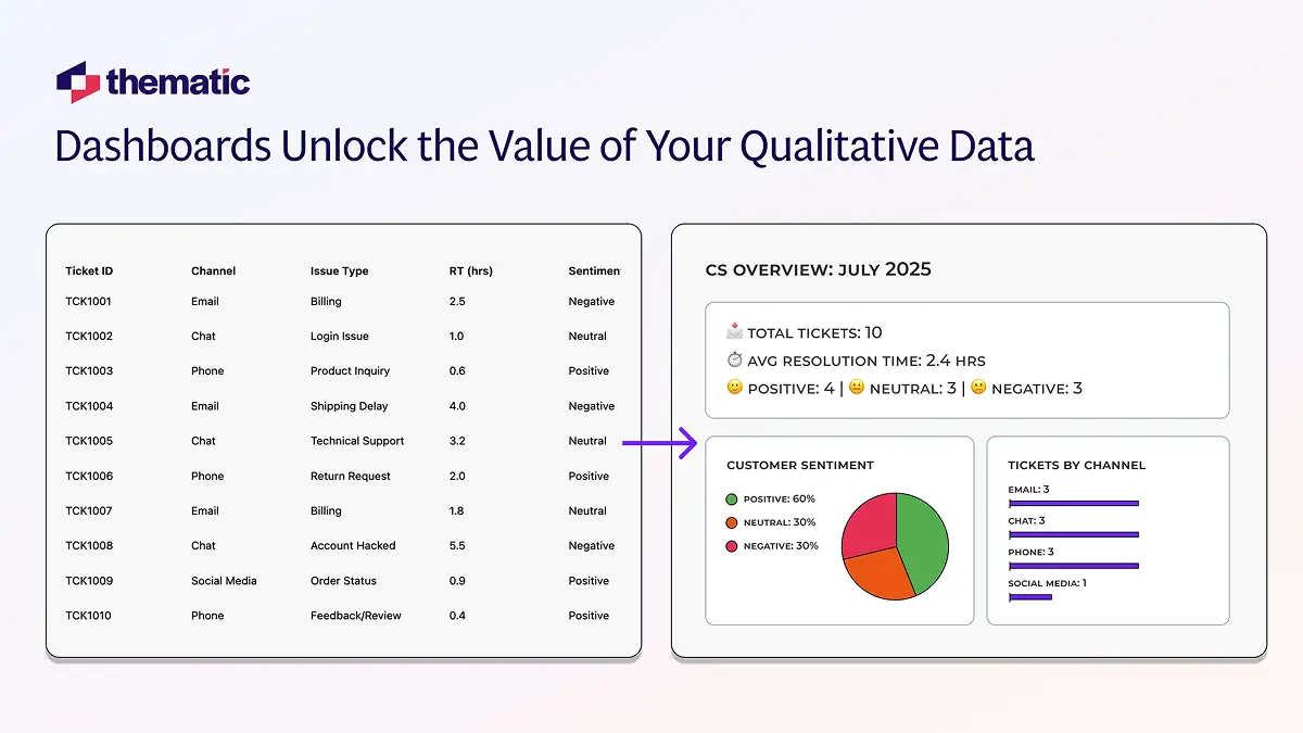 Spreadsheet vs. Dashboard for qualitative data
