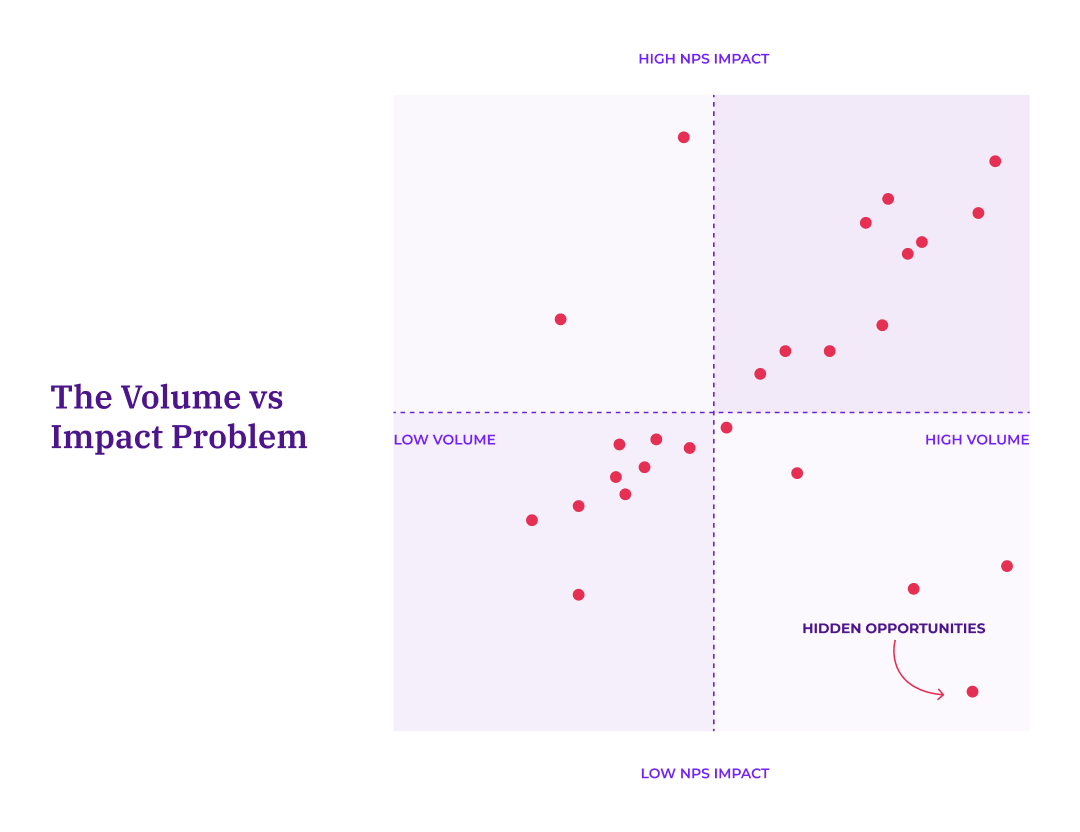 NPS driver analysis showing volume vs impact matrix showing clusters and a callout for hidden opportunities in high volume/low impact.