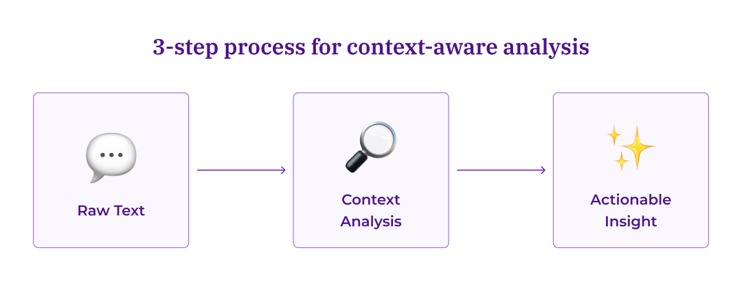 Text analytics 3-step process converting raw feedback into insights through context analysis.