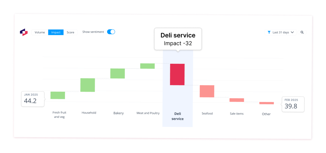 Customer experience driver chart of Deli service causes largest NPS drop of −32 vs fresh fruit & veg, bakery, seafood