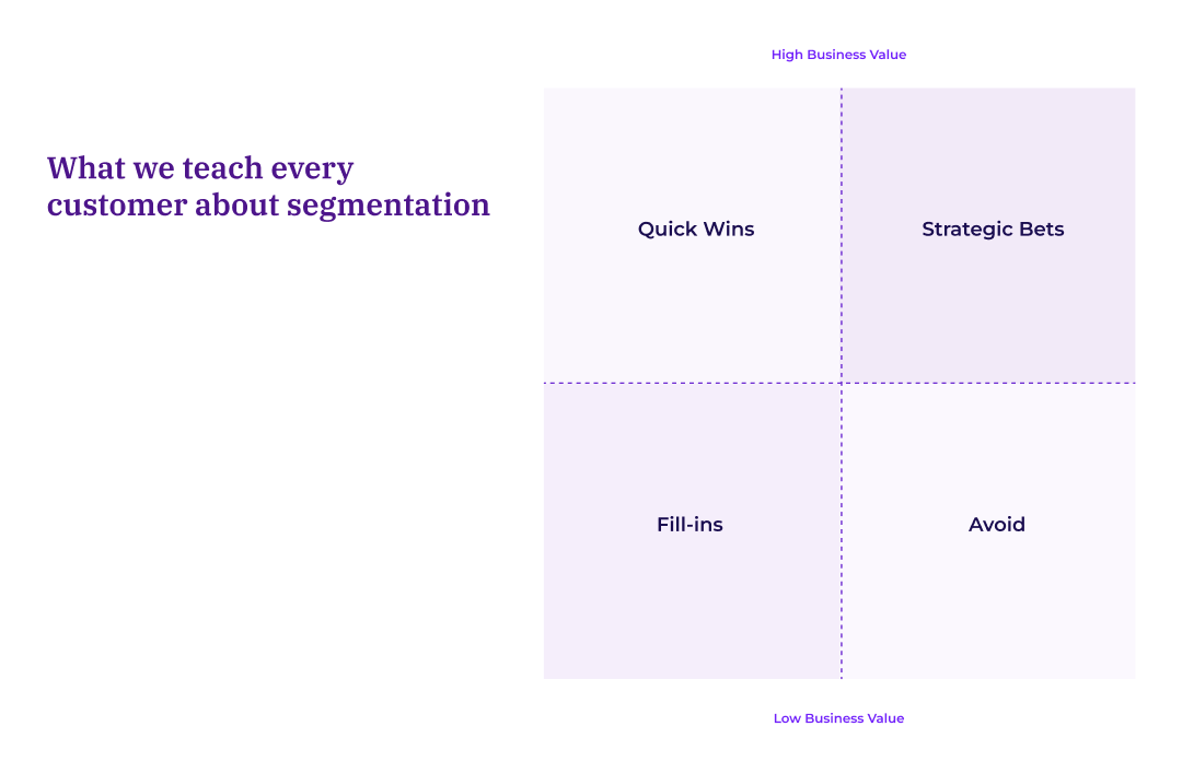 Business-value segmentation chart showing four quadrants—Quick Wins, Strategic Bets, Fill-ins, and Avoid—for prioritising improvements