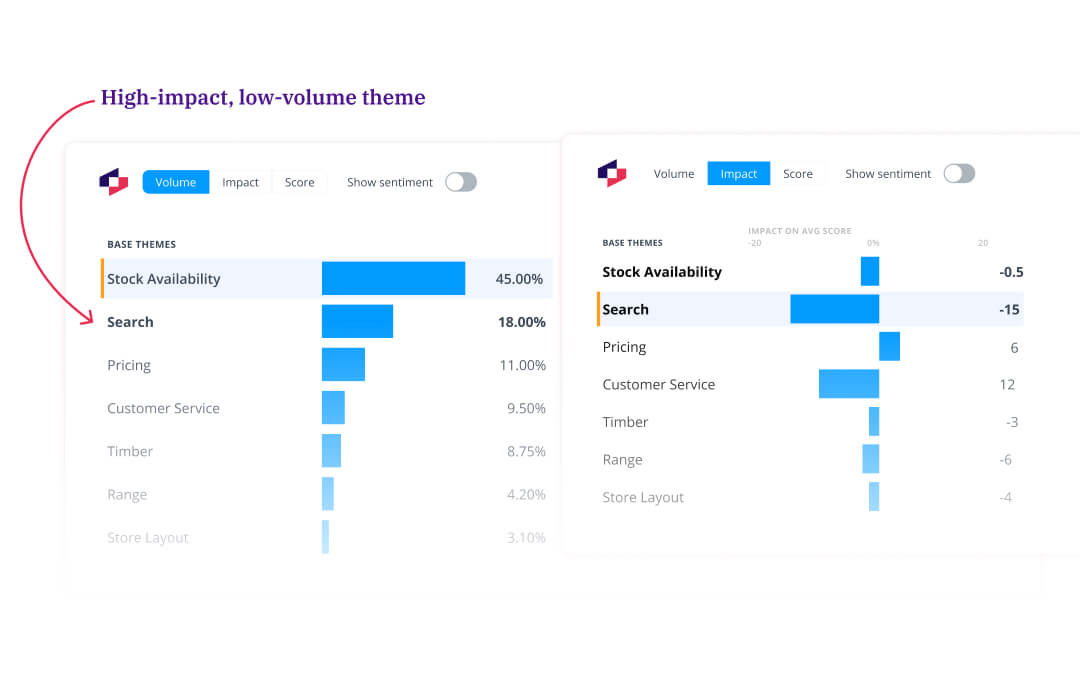 Side-by-side comparison of volume and impact charts showing that ‘Search’ is a low-volume but high-impact theme with a –15 NPS effect, contrasted against high-volume themes like Stock Availability that have minimal score impact.