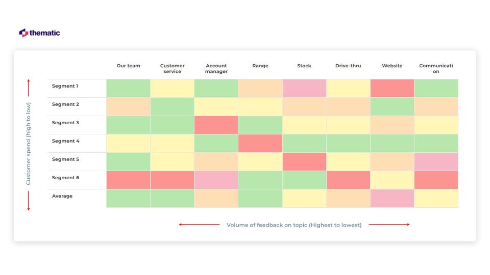 Customer segment feedback heatmap comparing theme intensity across groups, showing variations in issues like customer service, account management, stock, drive-thru, and website based on spend level.