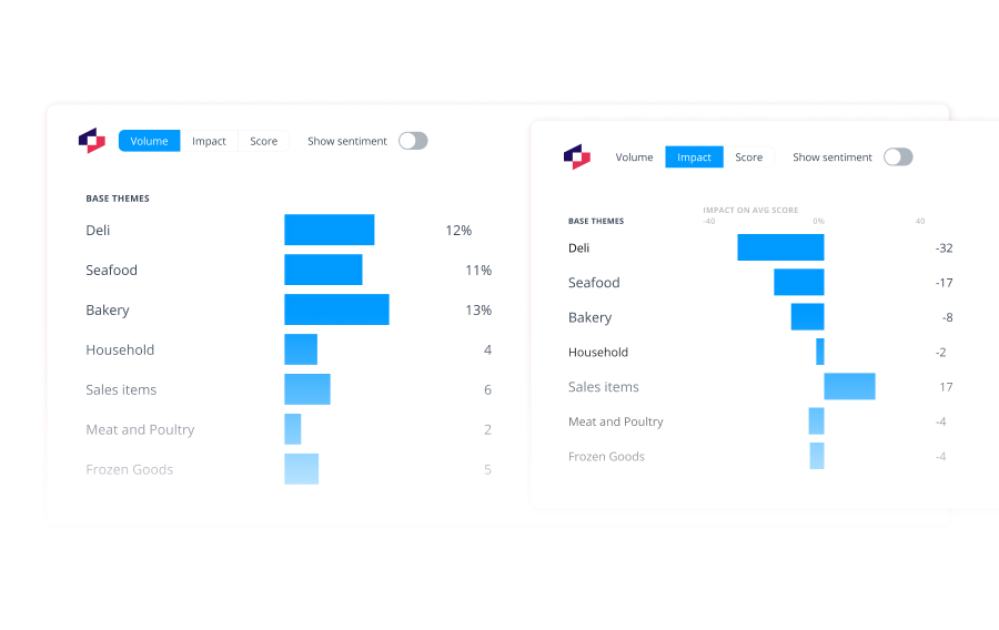 Side-by-side Thematic charts comparing feedback volume and NPS impact for store departments like deli, seafood and bakery, illustrating that the categories generating the most comments are not always the ones with the biggest positive or negative impact on scores.