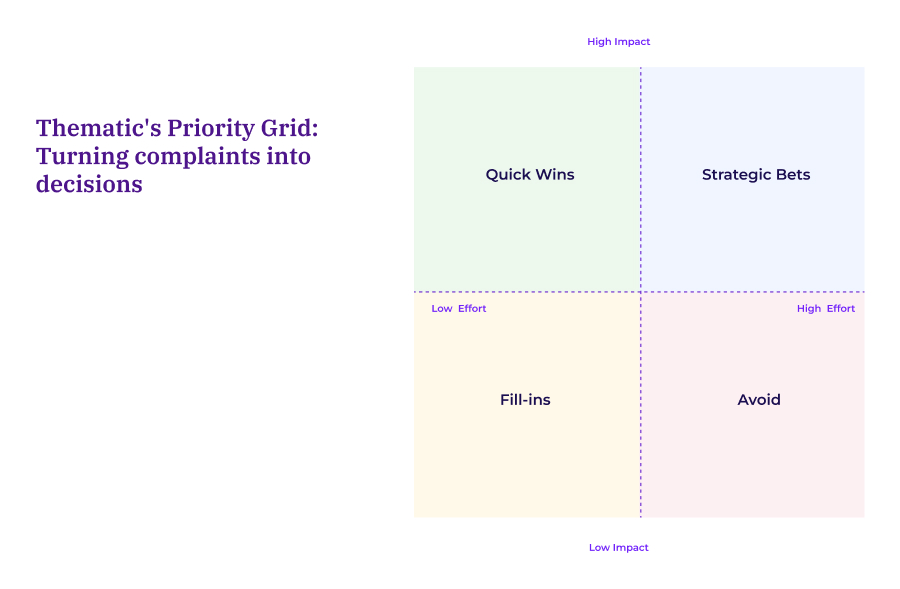 Thematic’s Priority Grid, a 2x2 impact-versus-effort matrix that helps teams turn customer complaints into decisions by grouping issues into Quick Wins, Strategic Bets, Fill-ins and Avoid, based on how much impact they have and how hard they are to tackle.