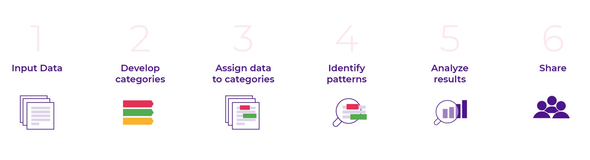 Flowchart diagram of the steps involved for content analysis