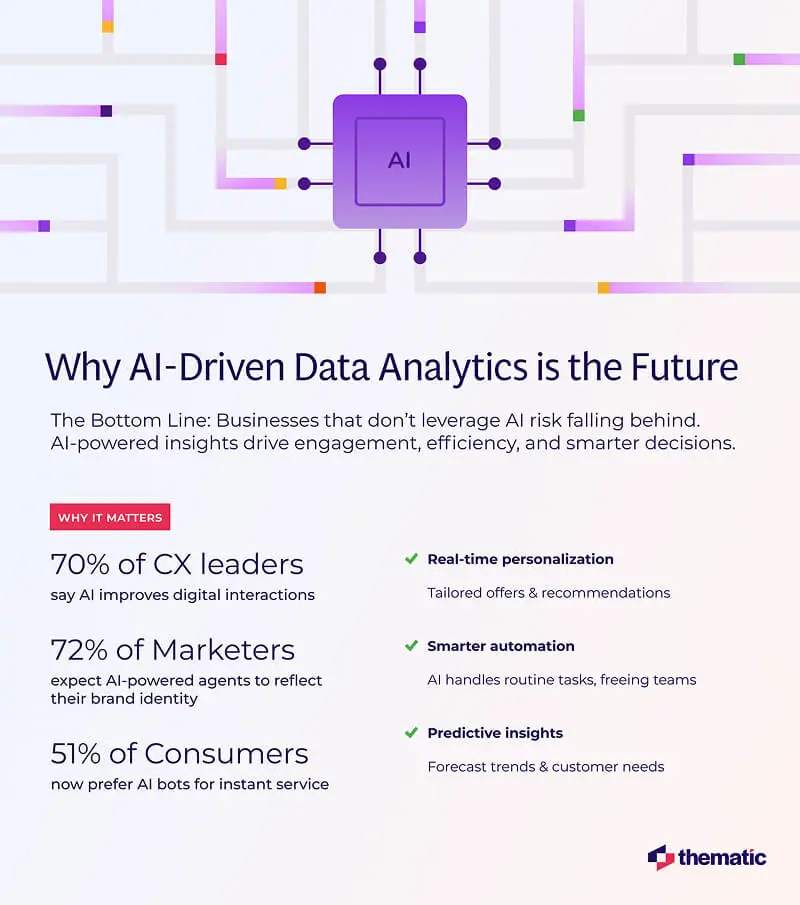 Reasons as to why AI-Driven Analytics is the direction where most marketers are headed.