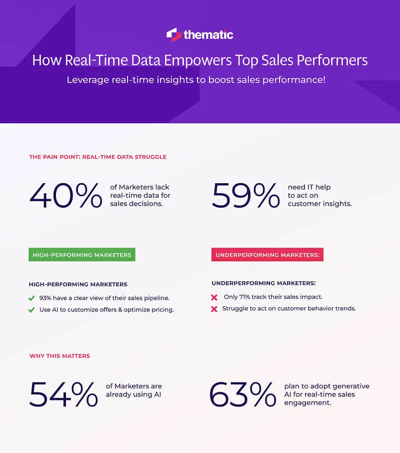 An infographic of statistics showing how real-time data empowers top sales performers.