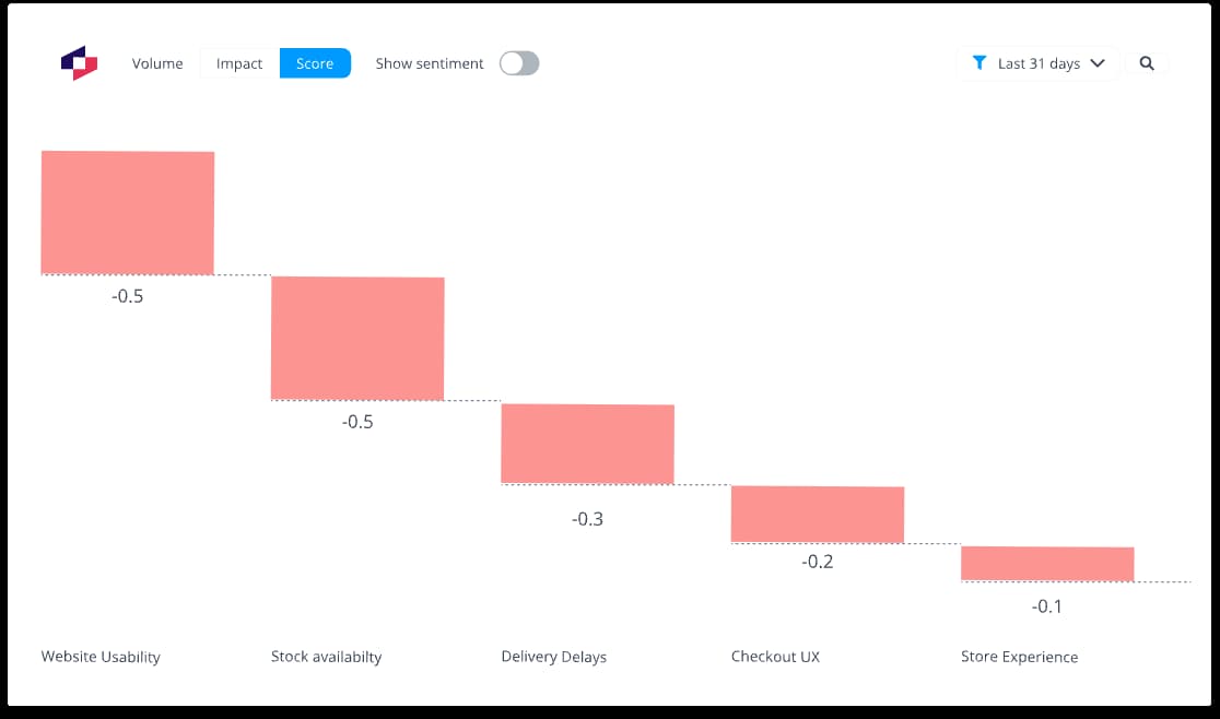 mpact analysis chart showing Website Usability (-0.5 NPS, 4% mentions) has equal impact to Stock Availability (-0.5 NPS, 23% mentions), revealing frequency-impact disconnect.