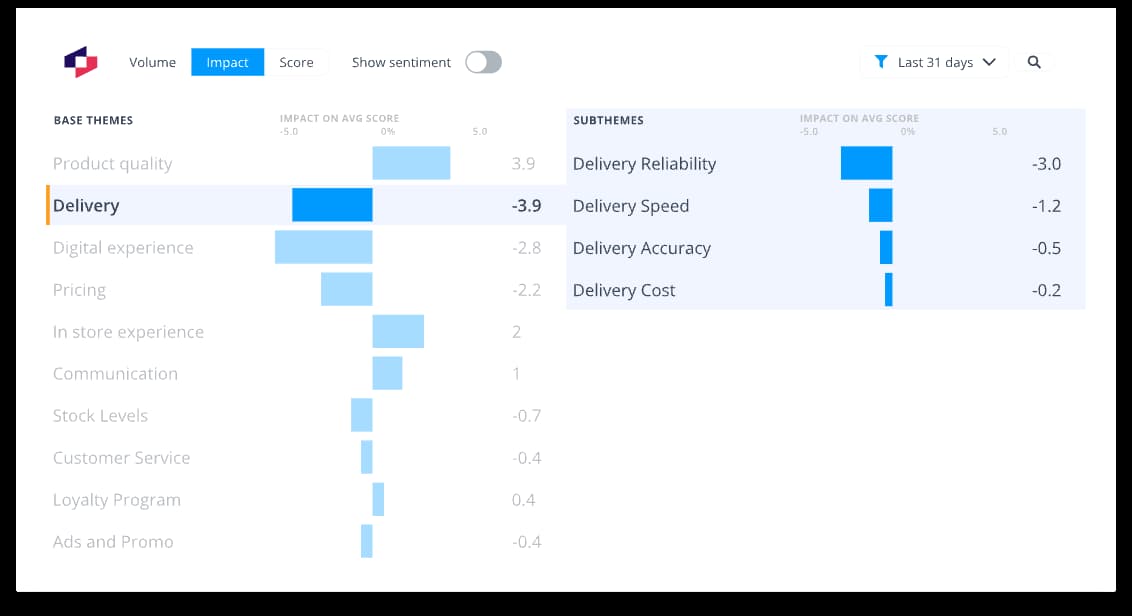 Thematic interface showing Volume view versus Impact view during a crisis response. Volume view shows General issues at 41%, Communication at 34%, and Response Time at 28%. Impact view reveals Communication drives -8.7 NPS impact and Response Time drives -6.2 NPS impact, demonstrating that mention frequency doesn't indicate urgency during crisis triage.