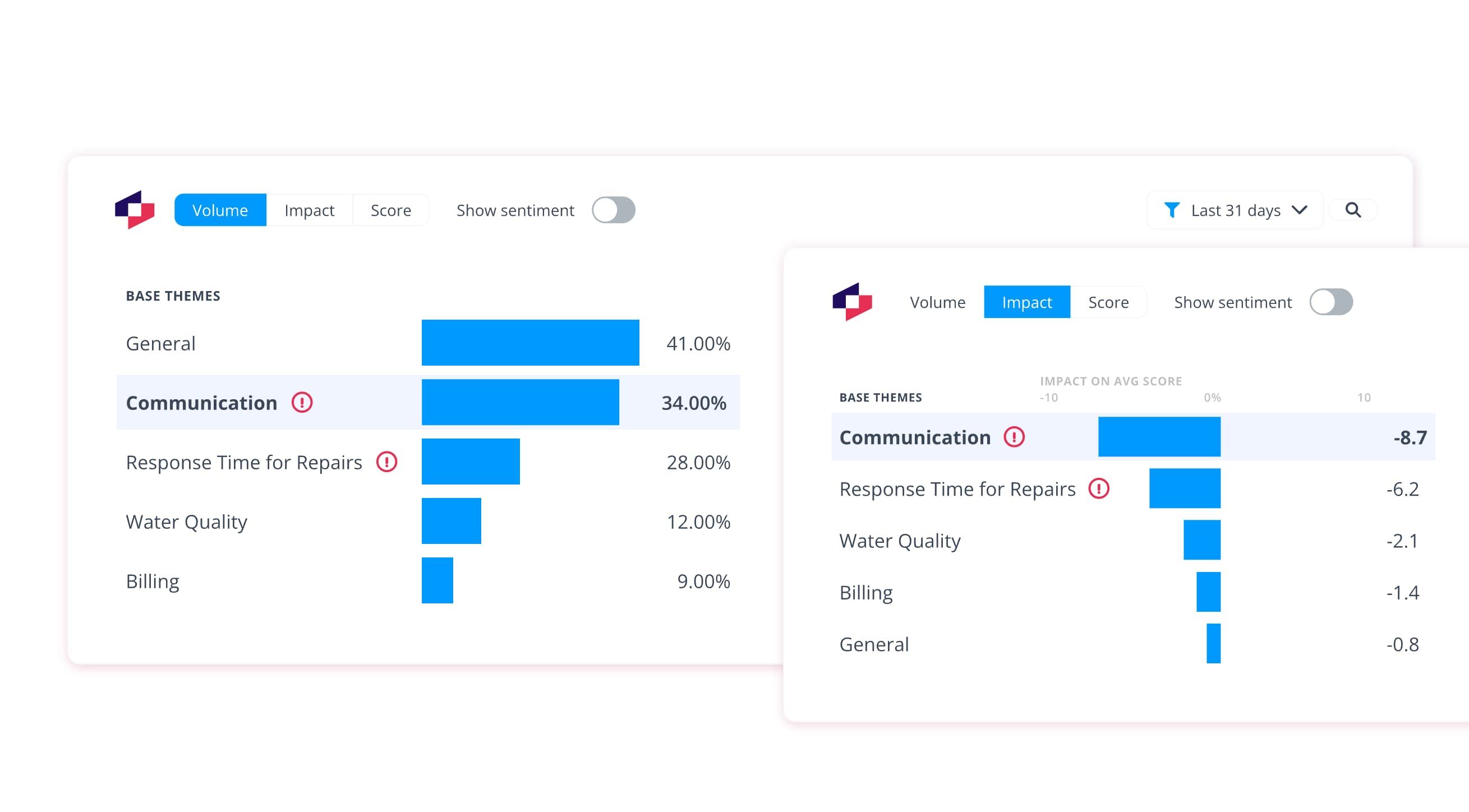Thematic's Volume versus Impact view comparison showing Communication mentioned by 34% of customers drives -8.7 NPS impact, while General issues mentioned by 41% drive only -0.8 impact, demonstrating frequency-impact disconnect in crisis triage
