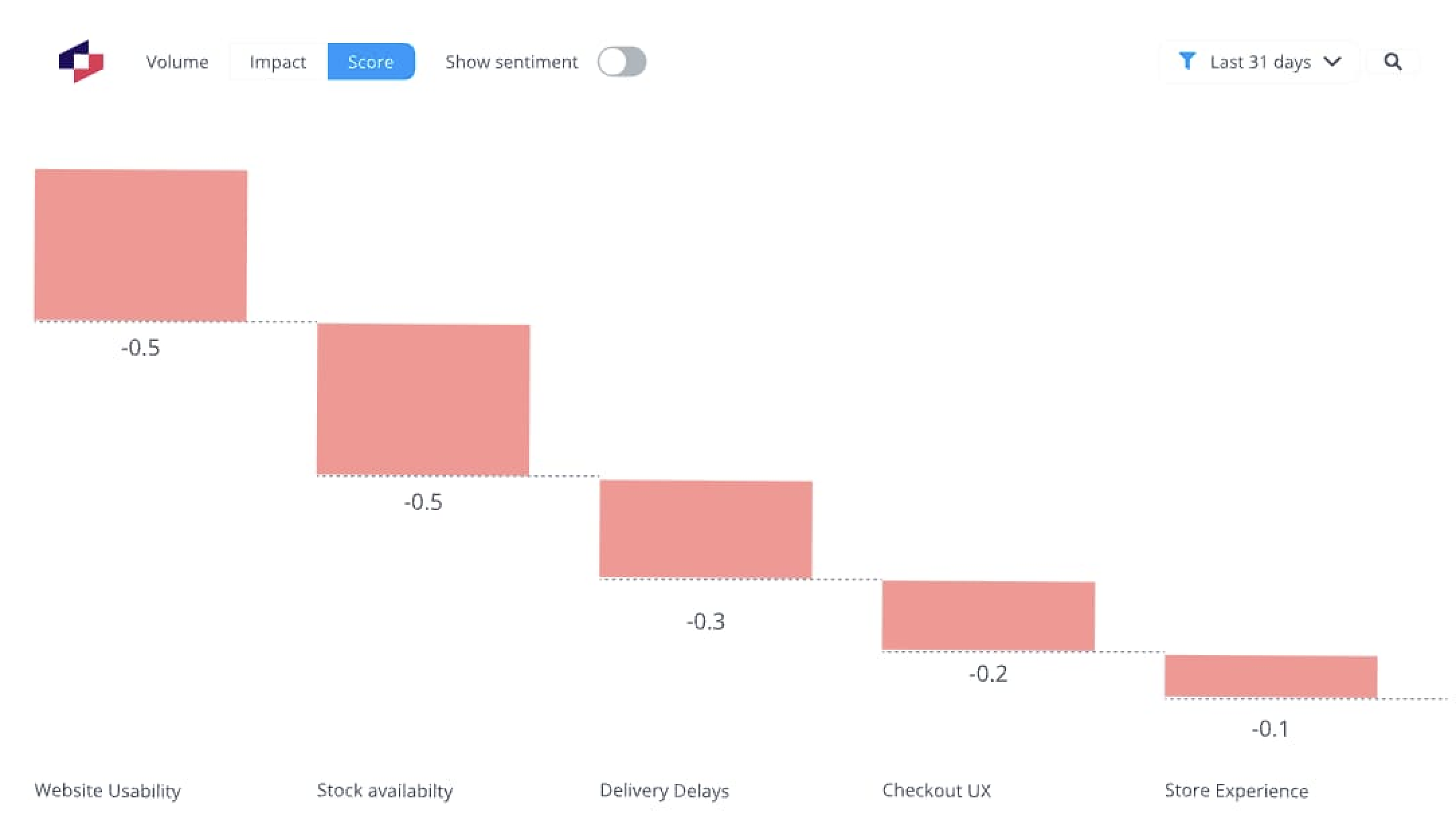 mpact analysis chart showing Website Usability (-0.5 NPS, 4% mentions) has equal impact to Stock Availability (-0.5 NPS, 23% mentions), revealing frequency-impact disconnect.