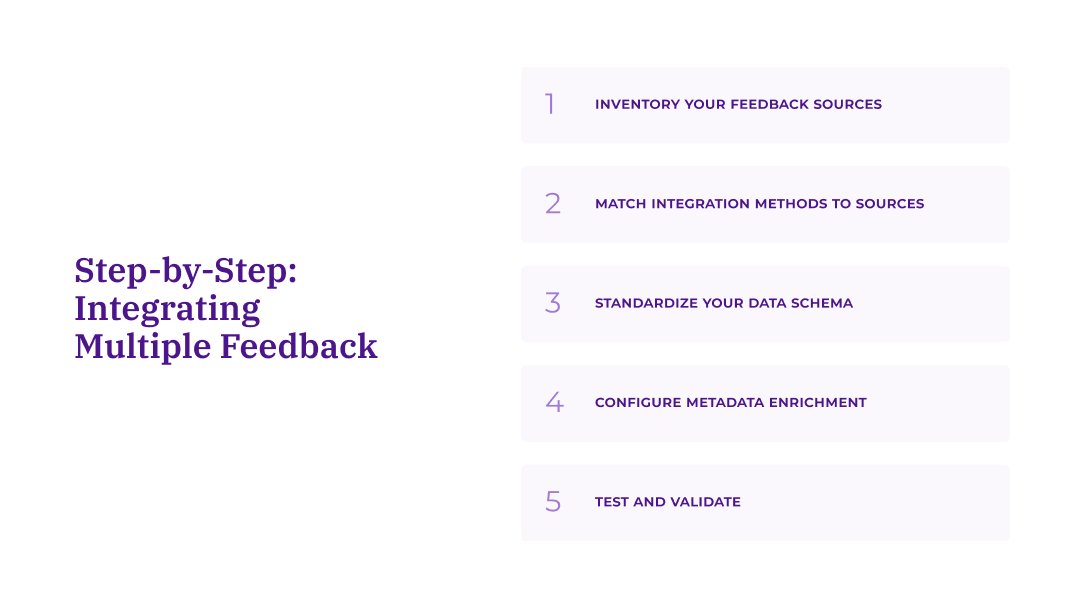 Five-step process for integrating multiple feedback sources: inventory your feedback sources, match integration methods to sources, standardize your data schema, configure metadata enrichment, and test and validate