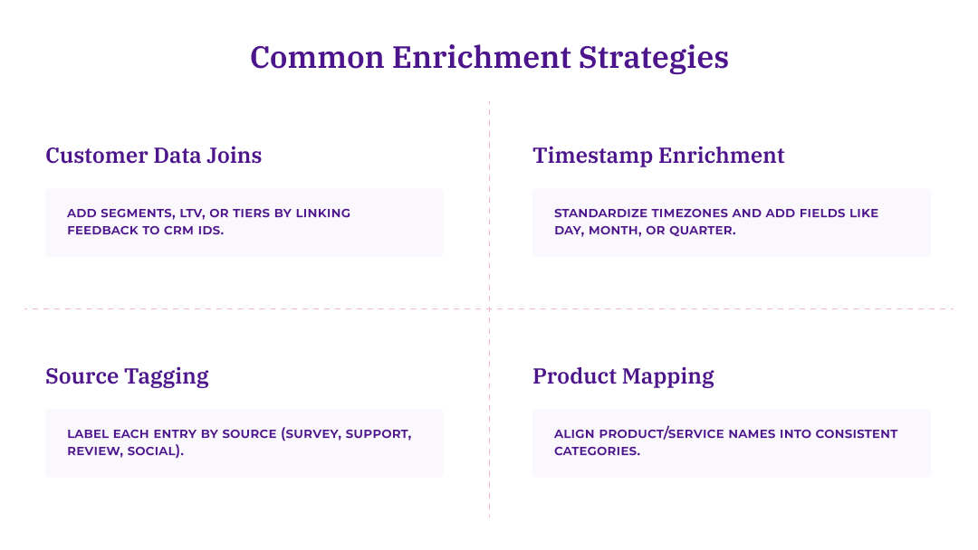 Four common enrichment strategies: customer data joins to add segments and LTV, timestamp enrichment to standardize timezones, source tagging to label entries by channel, and product mapping to align naming conventions.
