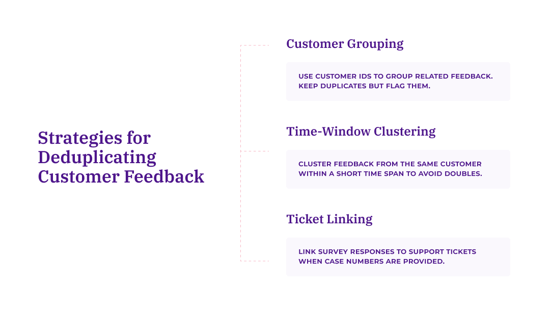 Three strategies for deduplicating customer feedback: customer grouping using IDs, time-window clustering for related feedback, and ticket linking to connect surveys with support cases.