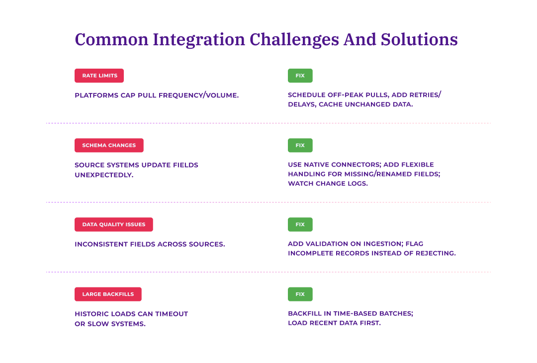 Four common integration challenges with solutions: rate limits solved by off-peak scheduling, schema changes handled with flexible code, data quality issues addressed through validation rules, and large backfills managed with time-based batches.