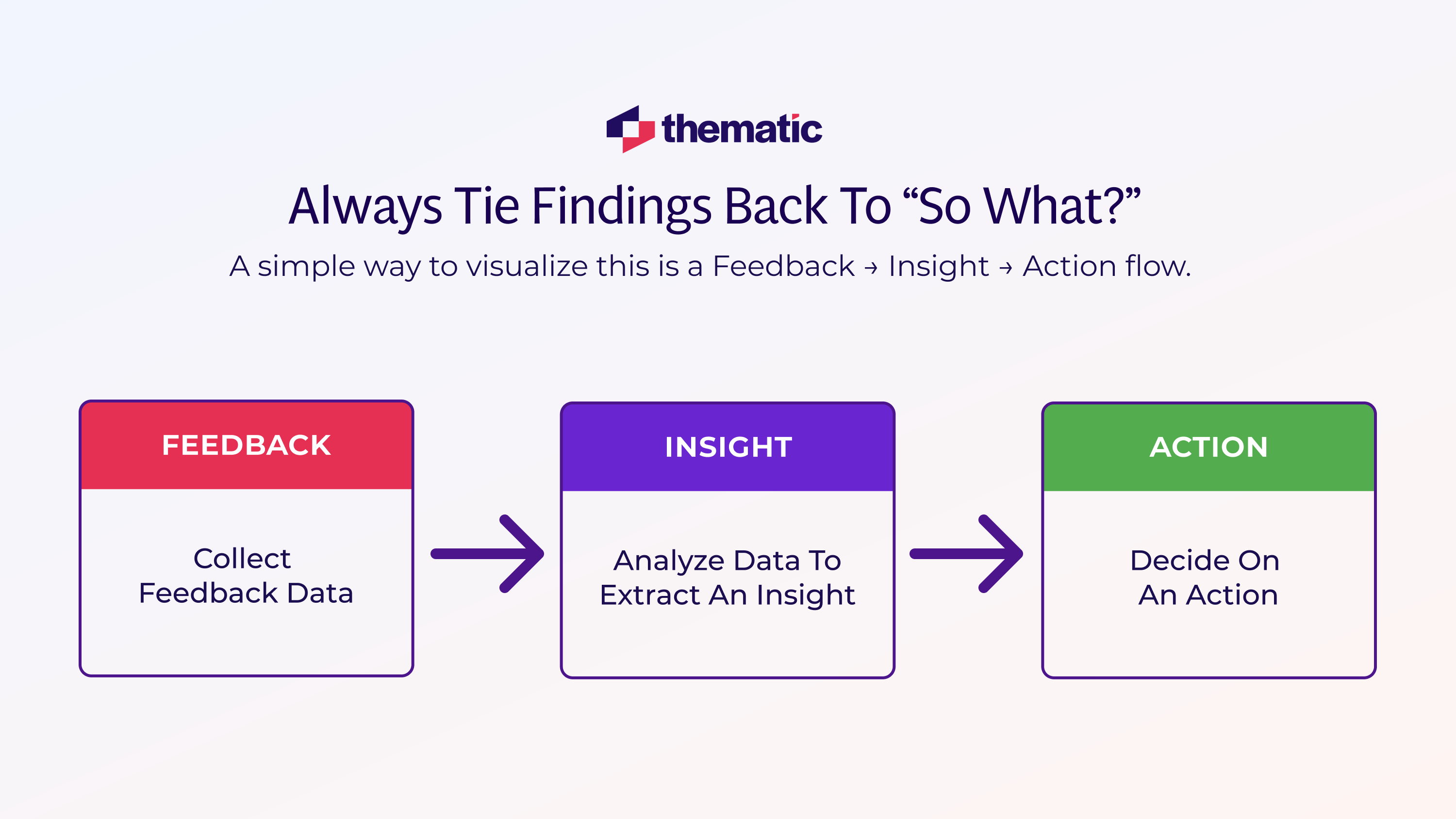 An infographic showing the Feedback + Insight + Action flow.