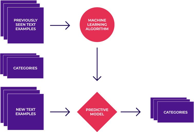 The image shows a flowchart diagram of a text classification system using machine learning. Here's what it illustrates: 1. The top section shows "PREVIOUSLY SEEN TEXT EXAMPLES" (in purple rectangles) feeding into a "MACHINE LEARNING ALGORITHM" (in a red circle). 2. The middle section shows "CATEGORIES" (in purple rectangles) also connecting to the machine learning algorithm. 3. The algorithm flows downward to create a "PREDICTIVE MODEL" (in a red diamond shape). 4. The bottom section shows "NEW TEXT EXAMPLES" (in purple rectangles) being input into the predictive model. 5. The predictive model then outputs "CATEGORIES" (in purple rectangles) on the right side. This diagram illustrates the typical workflow of a text classification system where: - Training data (previously seen examples) and their categories are used to train the algorithm - The algorithm creates a predictive model - New text is then classified into appropriate categories using that trained model This represents a standard supervised machine learning approach to text classification or categorization.