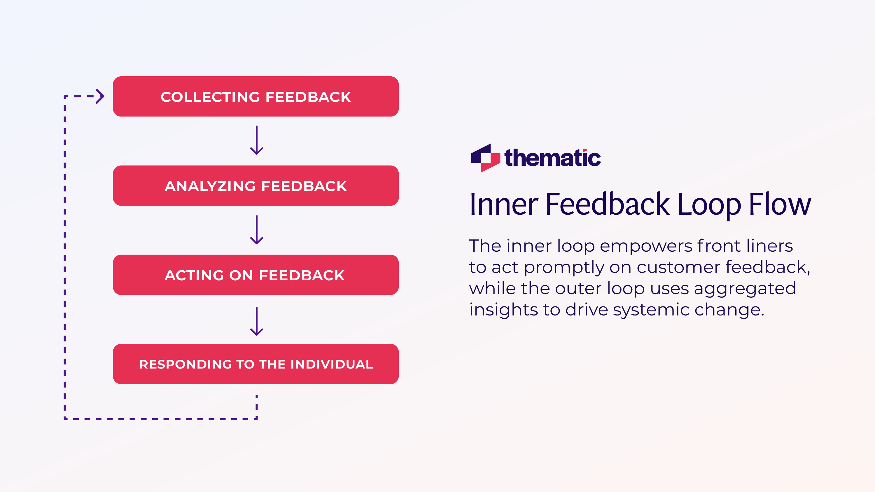 The Inner Feedback Loop Flow