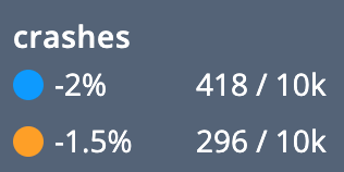 Negative impact of the theme 'crashes'