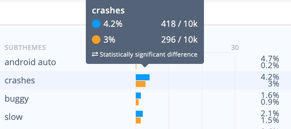 Percentage of the theme 'crashes'