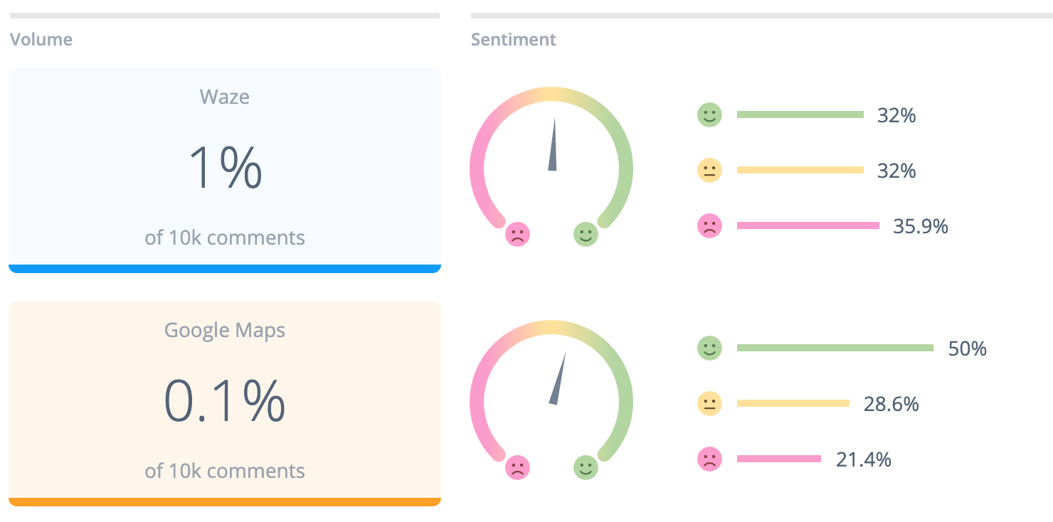 Dashboard showing the sentiment of 'real time traffic'
