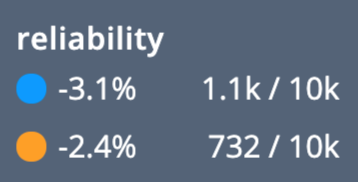 Image showing the impact of reliability on overall score