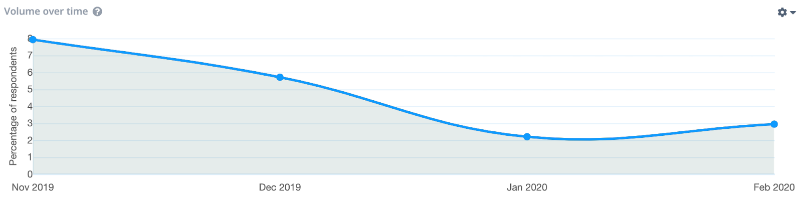 Graph showing the theme volume decreasing over time