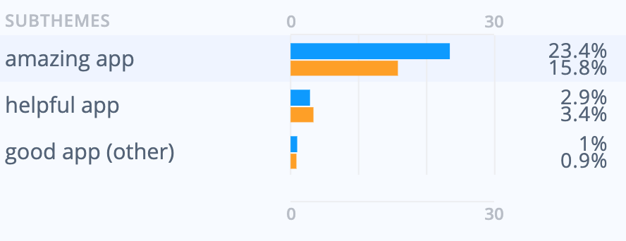 Graph showing Waze's volume of fans compared to Google Maps