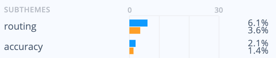 Volume of the themes 'routing' and 'accuracy'